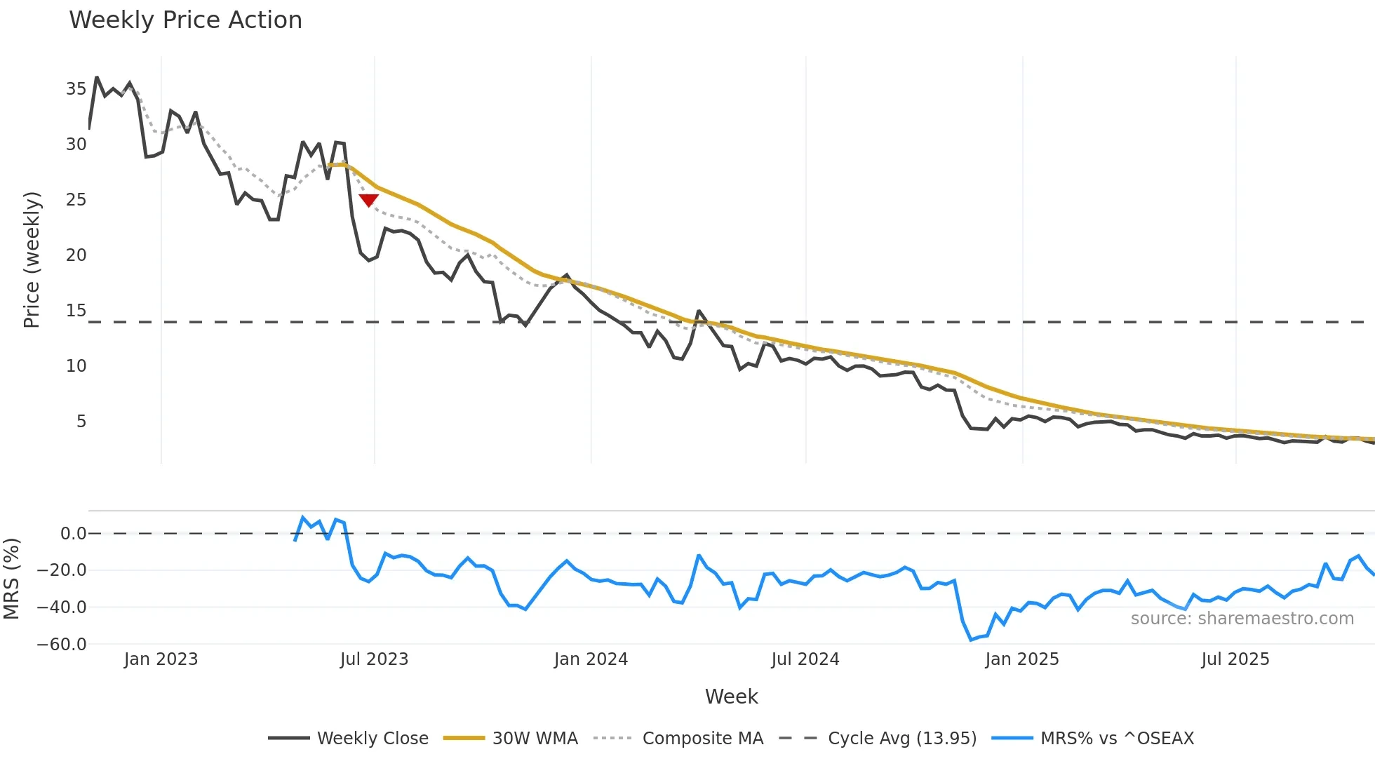 HYPRO weekly Price Action chart, closing 2025-10-27