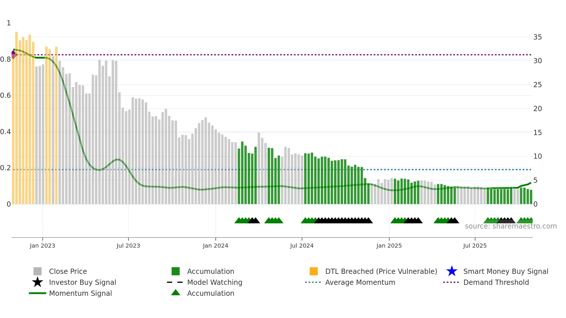 HYPRO weekly Smart Money chart
