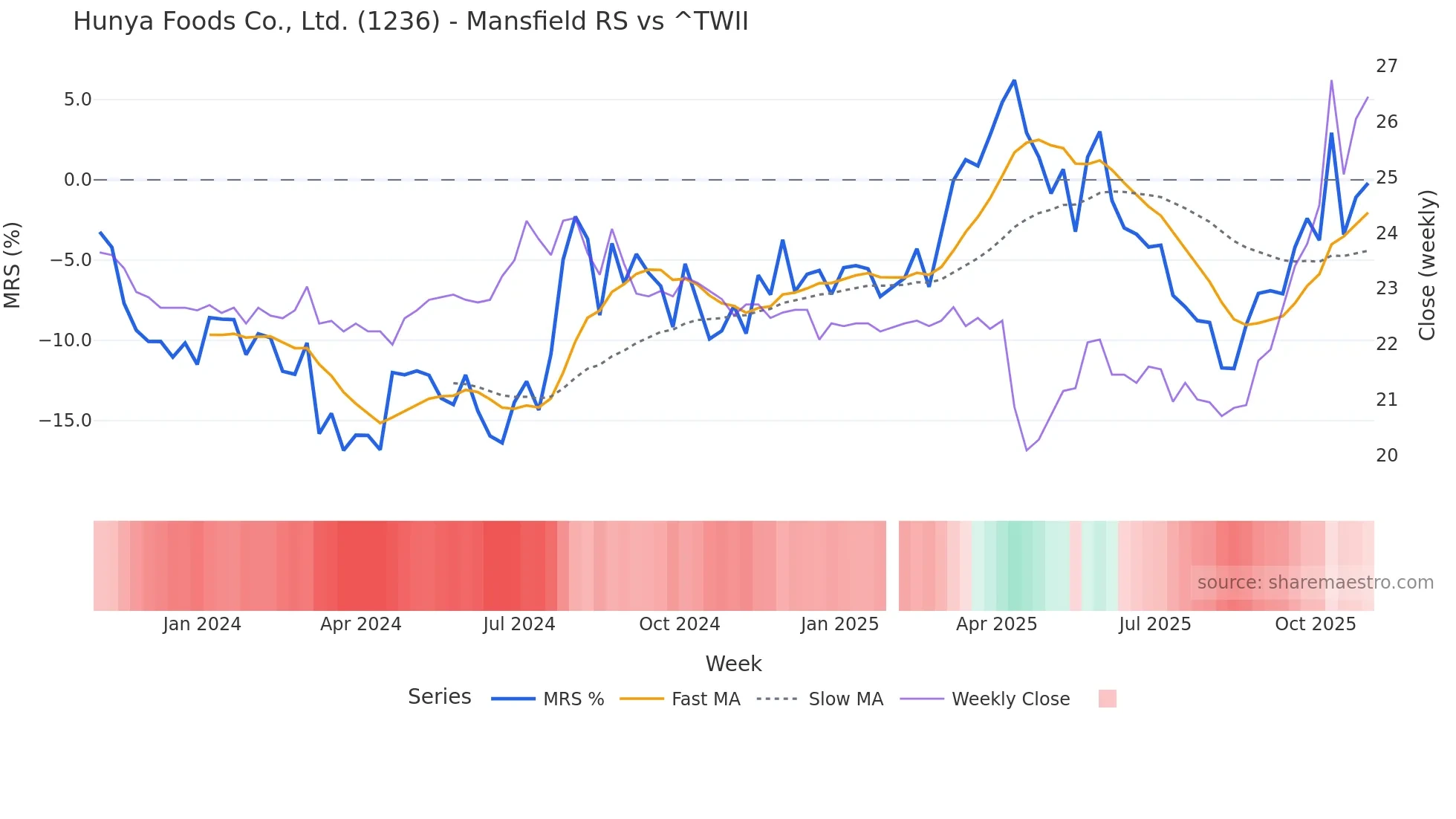 1236 Mansfield Relative Strength chart