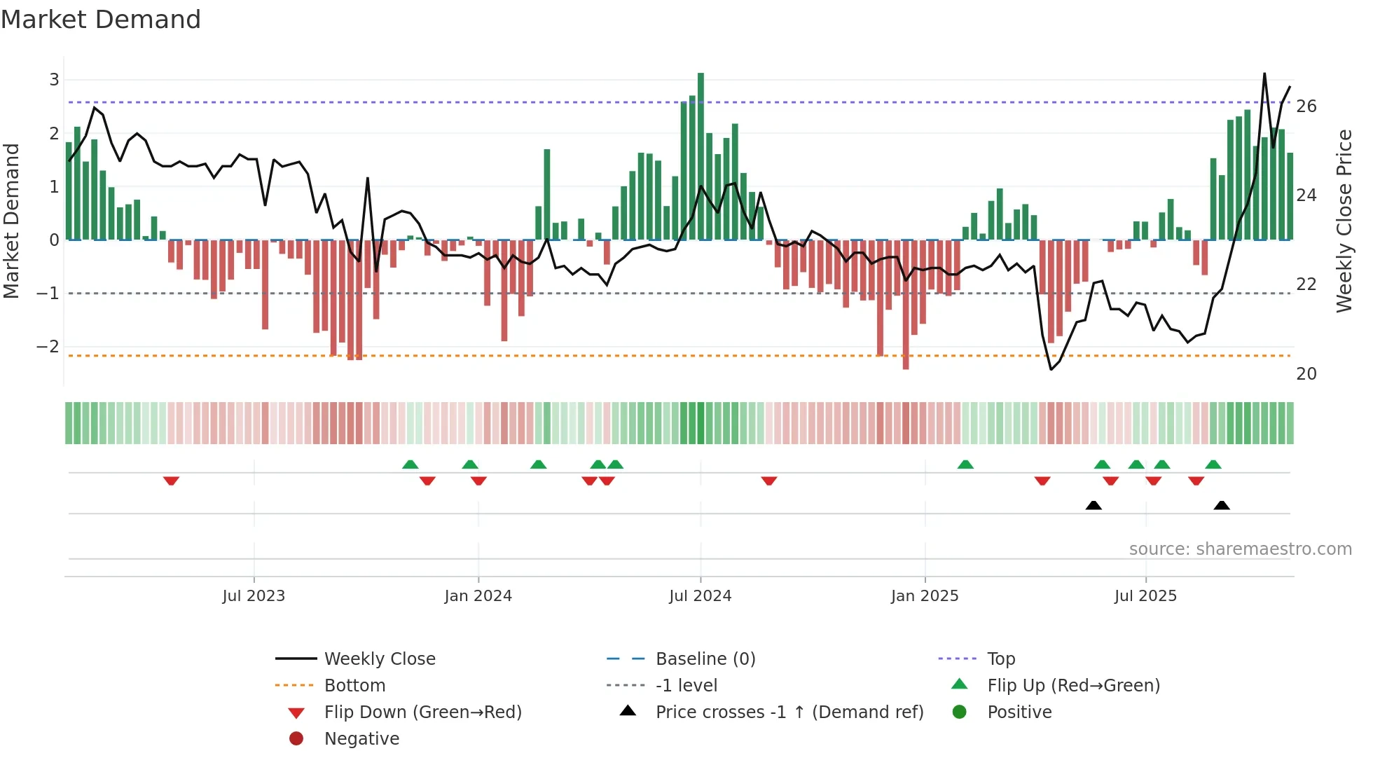 1236 weekly Market Demand chart