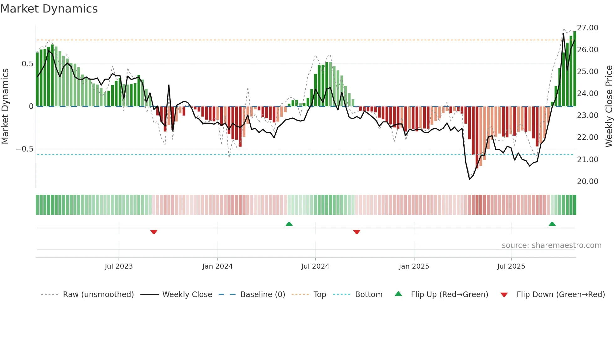 1236 weekly Market Dynamics chart