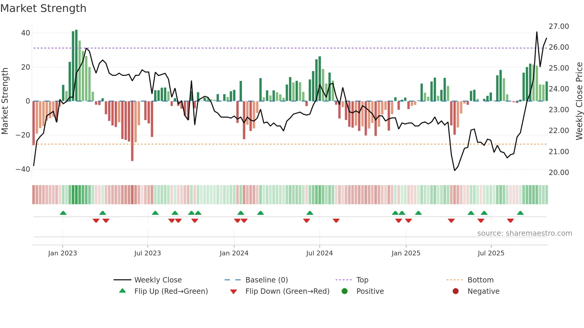 1236 weekly Market Strength chart