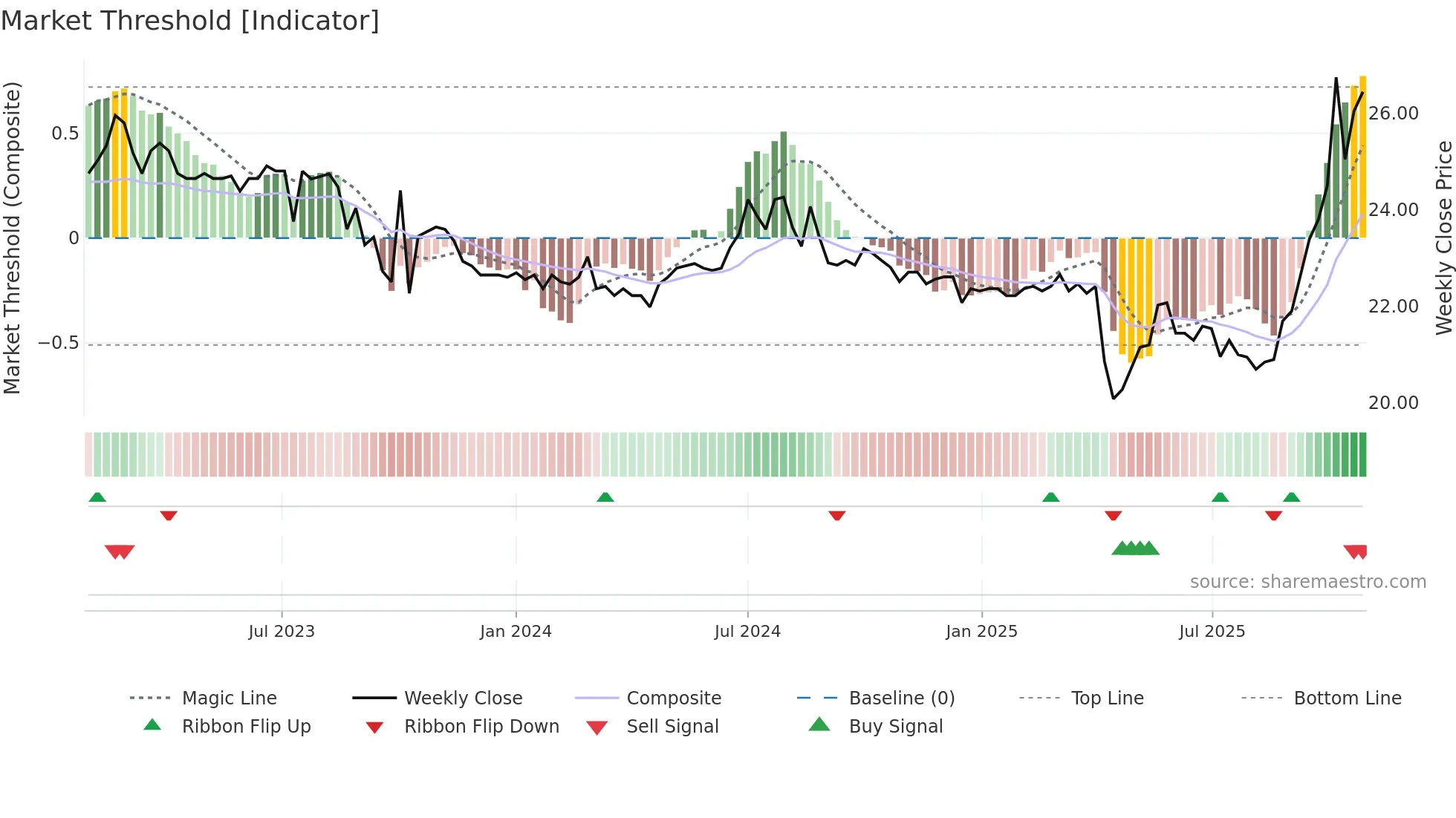 1236 weekly Market Threshold chart