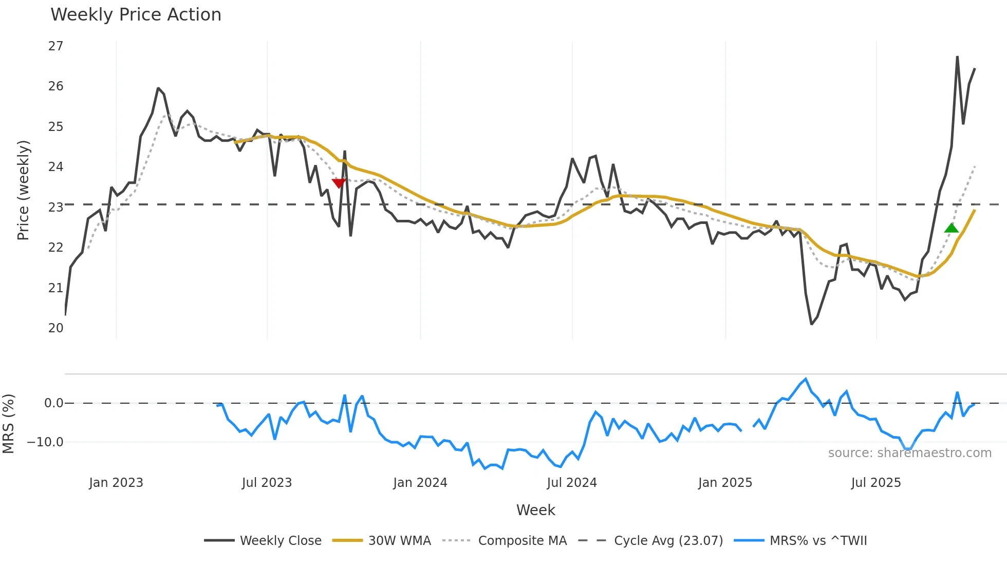 1236 weekly Price Action chart, closing 2025-10-27