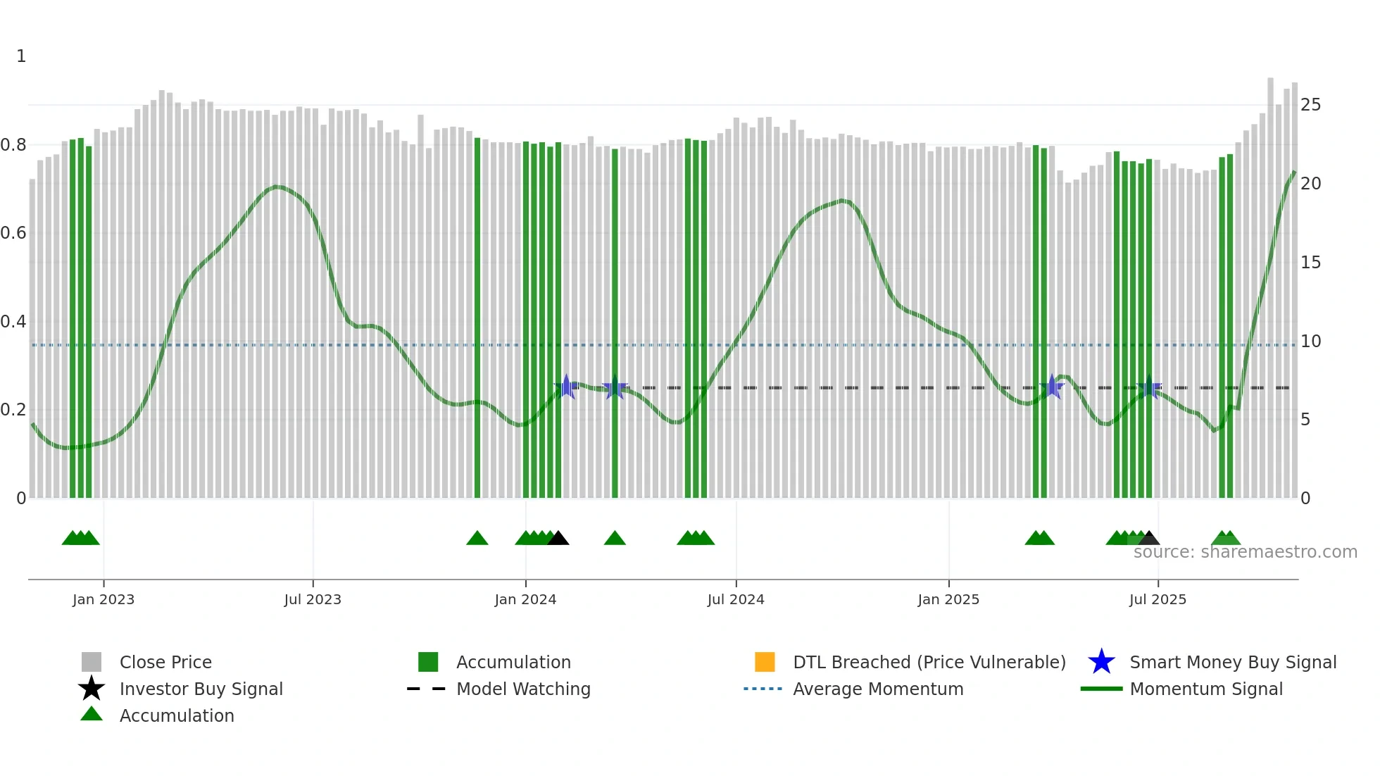 1236 weekly Smart Money chart