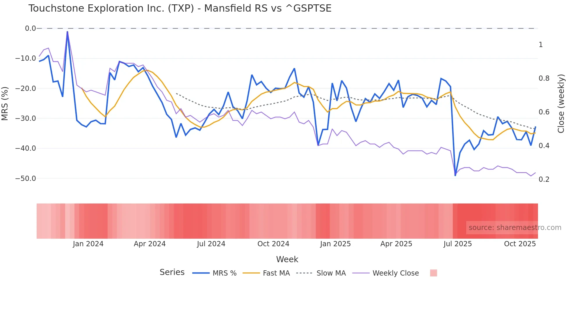 TXP Mansfield Relative Strength chart