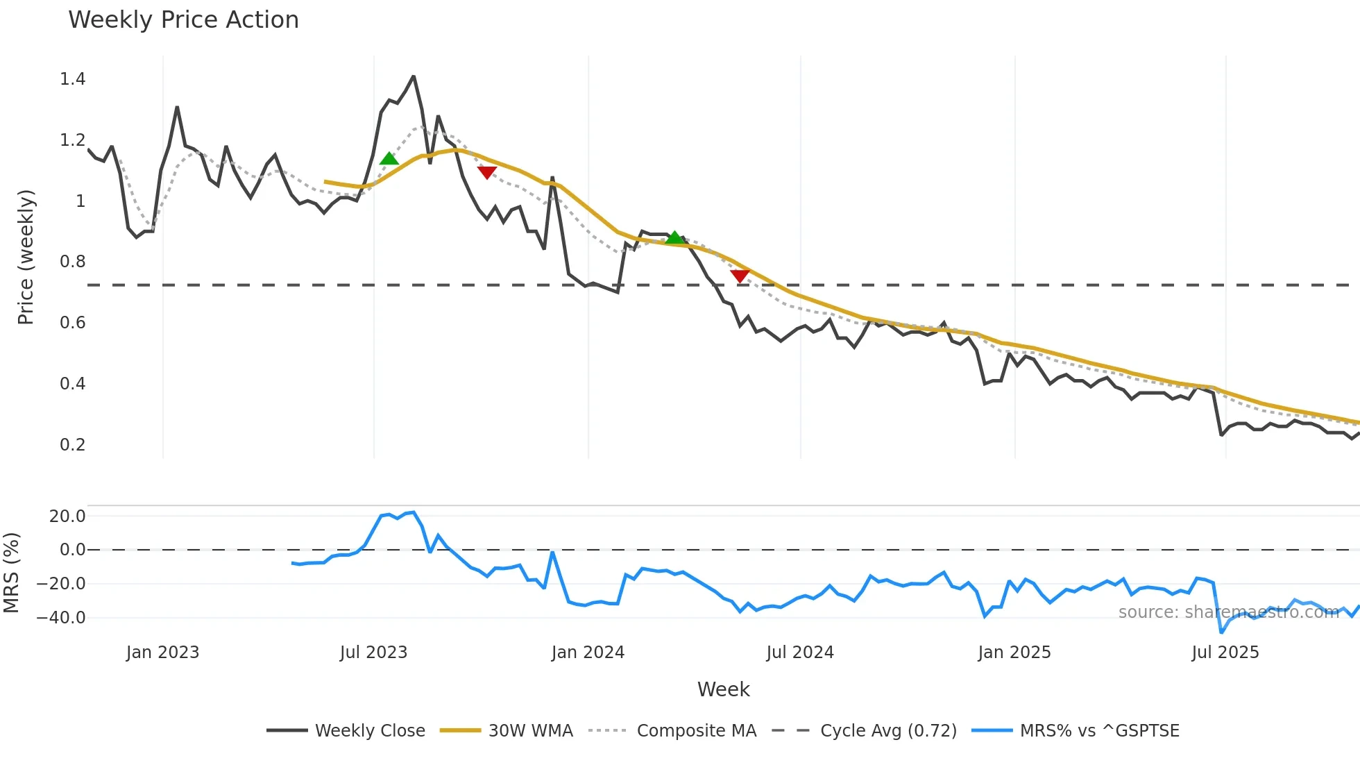 TXP weekly Price Action chart, closing 2025-10-24