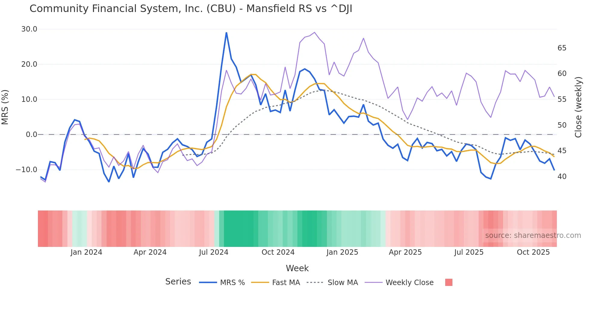 CBU Mansfield Relative Strength chart
