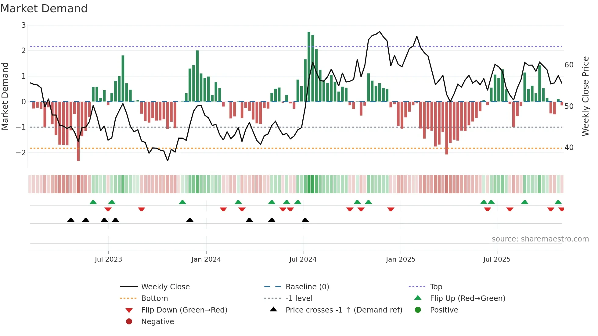CBU weekly Market Demand chart
