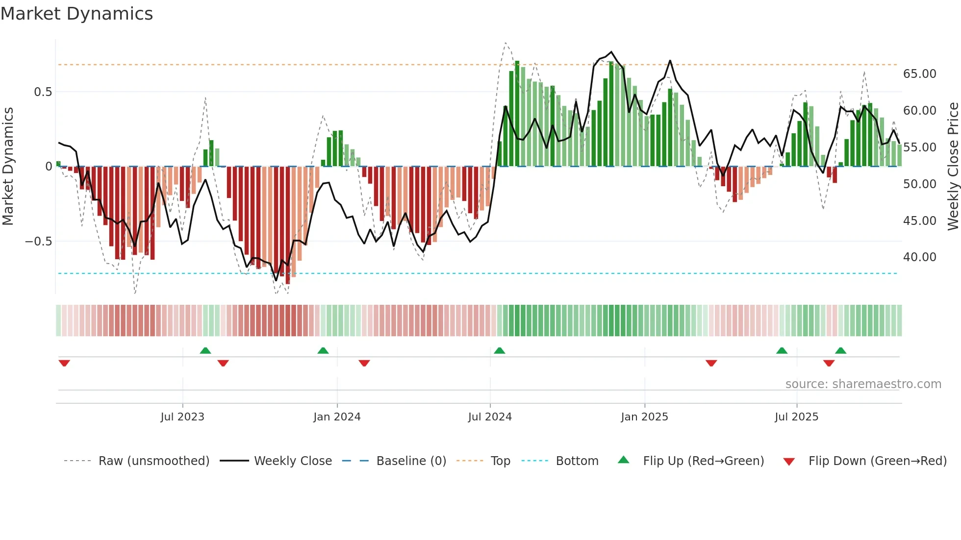 CBU weekly Market Dynamics chart