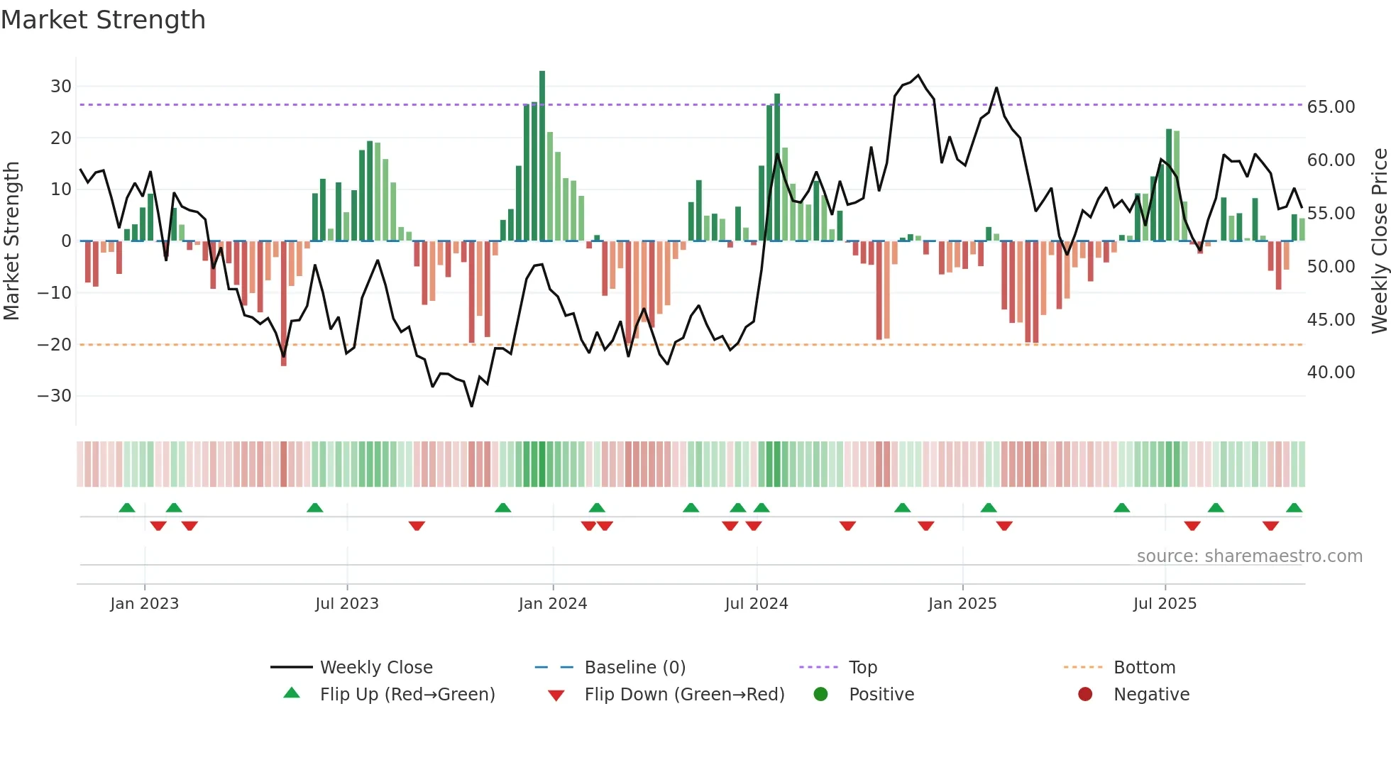 CBU weekly Market Strength chart