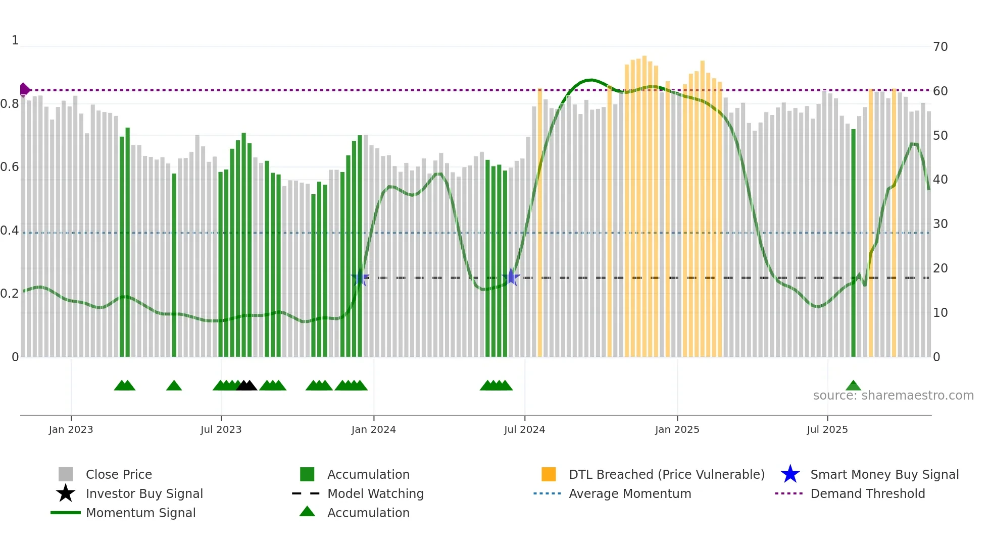 CBU weekly Smart Money chart