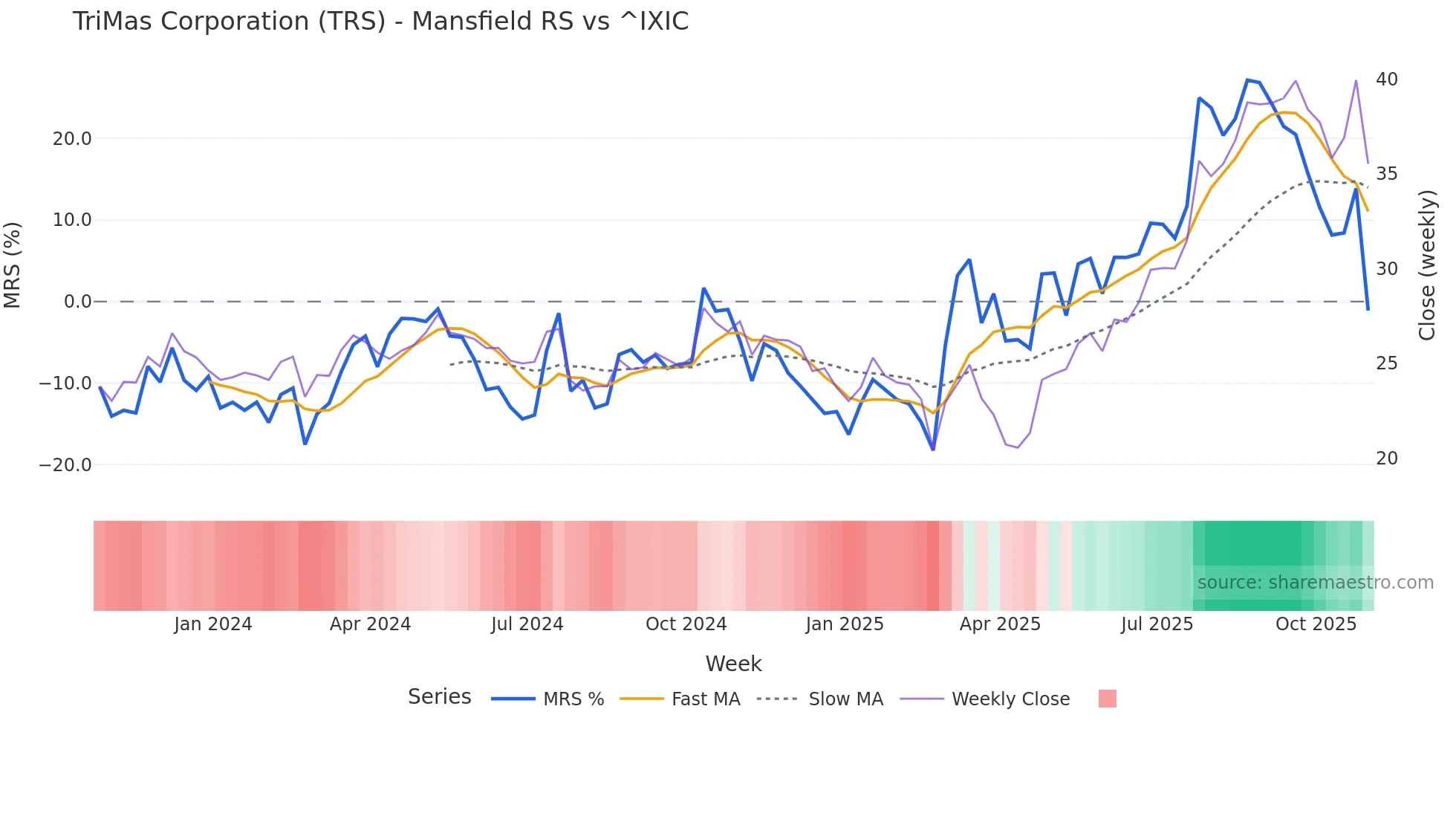 TRS Mansfield Relative Strength chart
