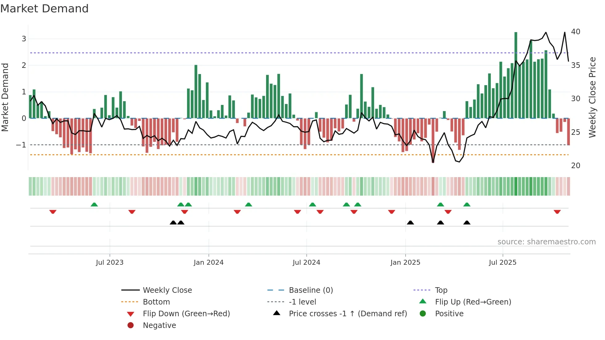 TRS weekly Market Demand chart