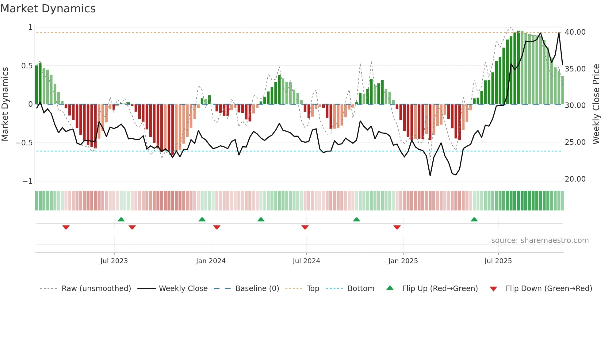 TRS weekly Market Dynamics chart