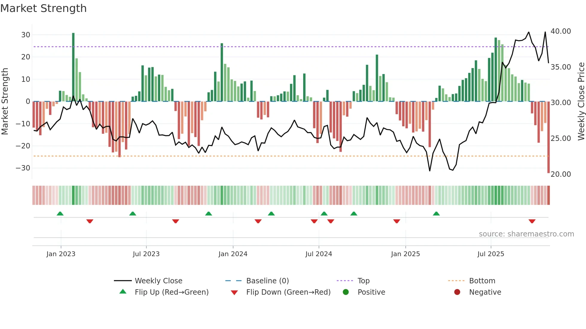 TRS weekly Market Strength chart