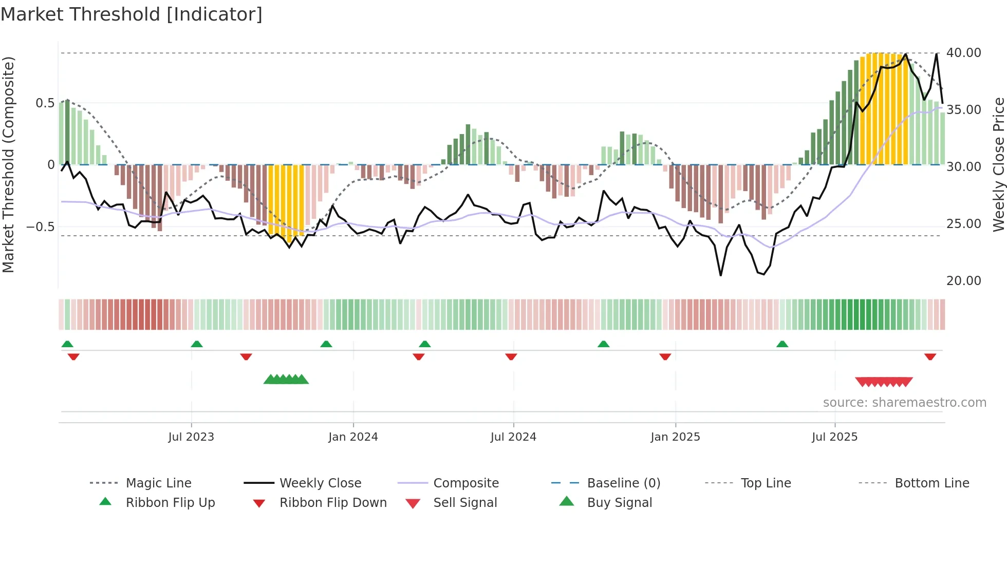 TRS weekly Market Threshold chart