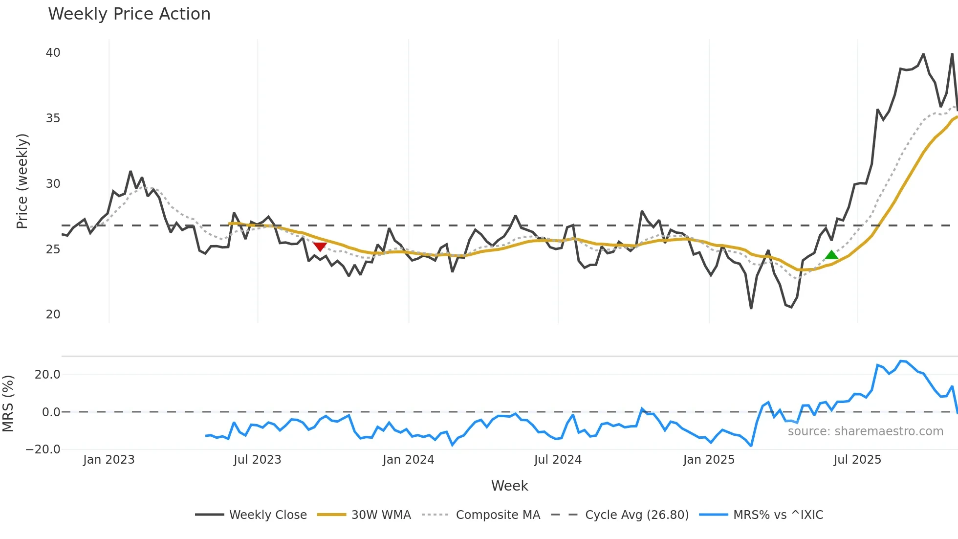 TRS weekly Price Action chart, closing 2025-10-31