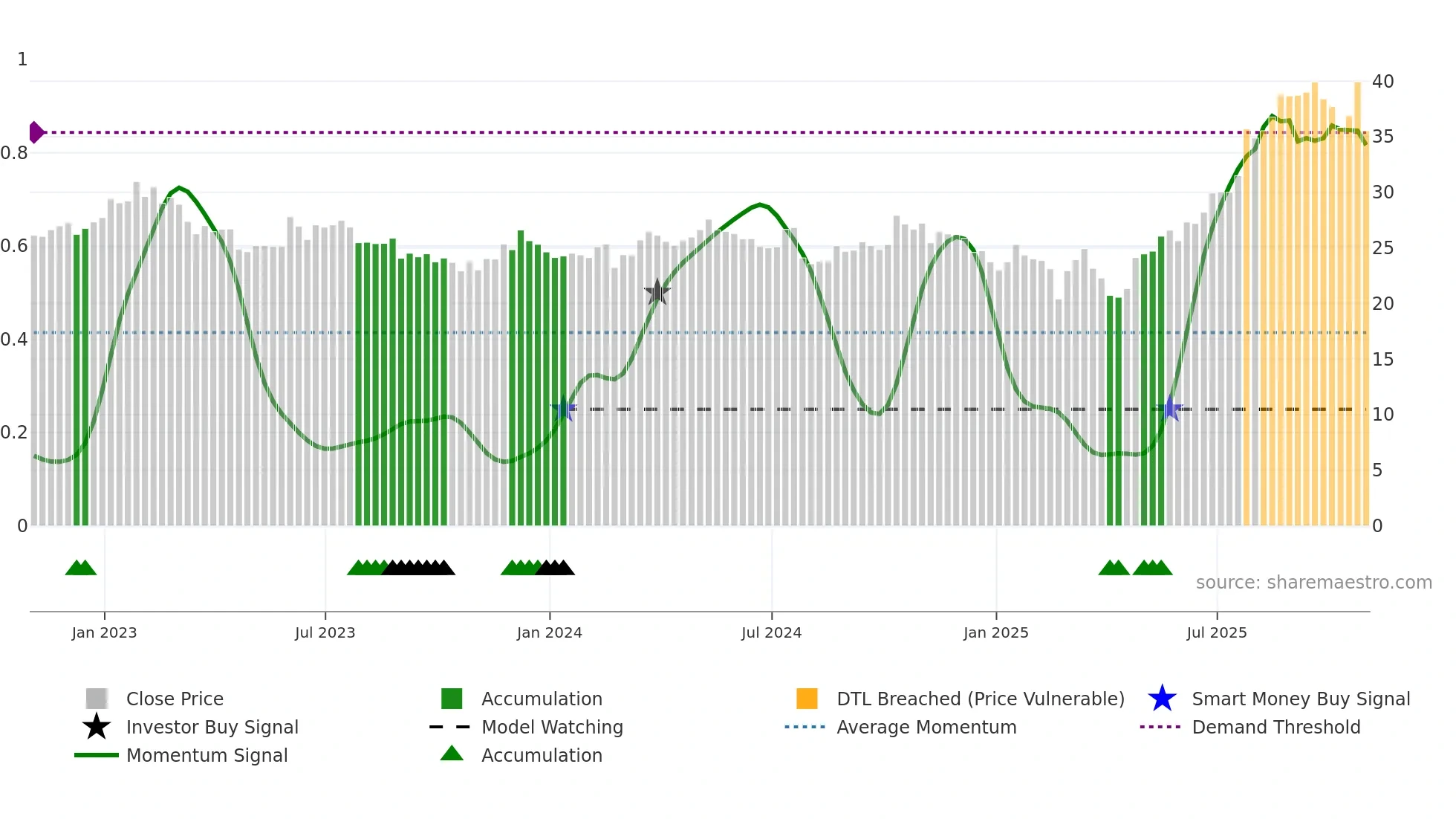 TRS weekly Smart Money chart