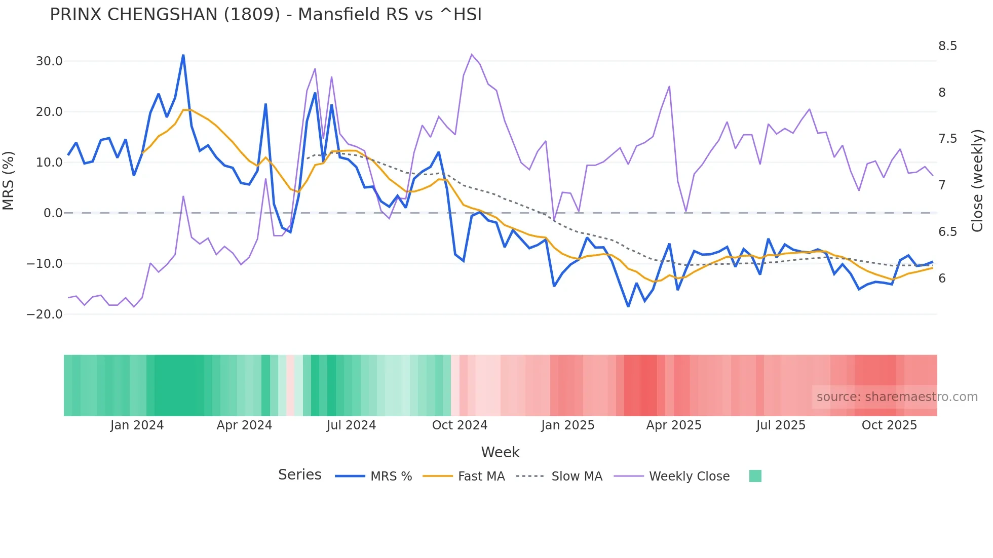 1809 Mansfield Relative Strength chart