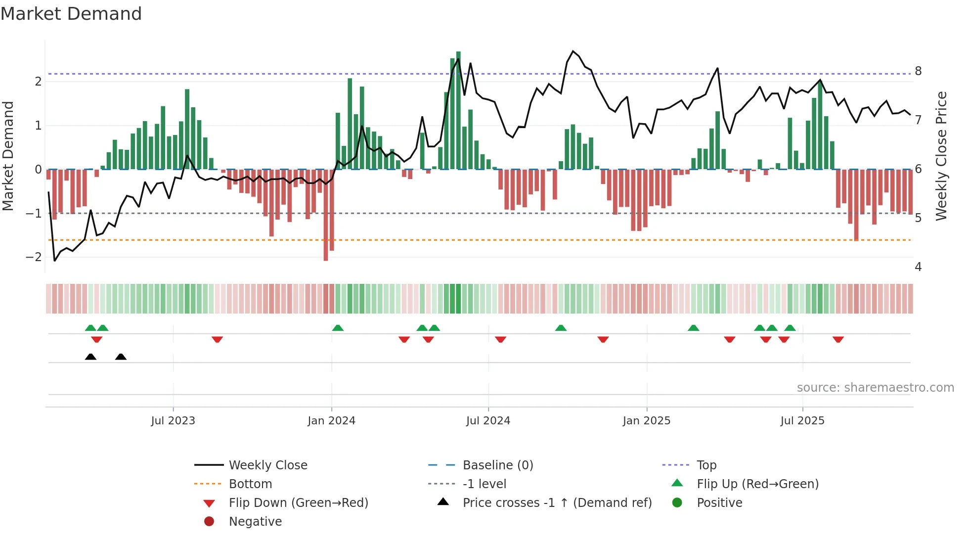 1809 weekly Market Demand chart