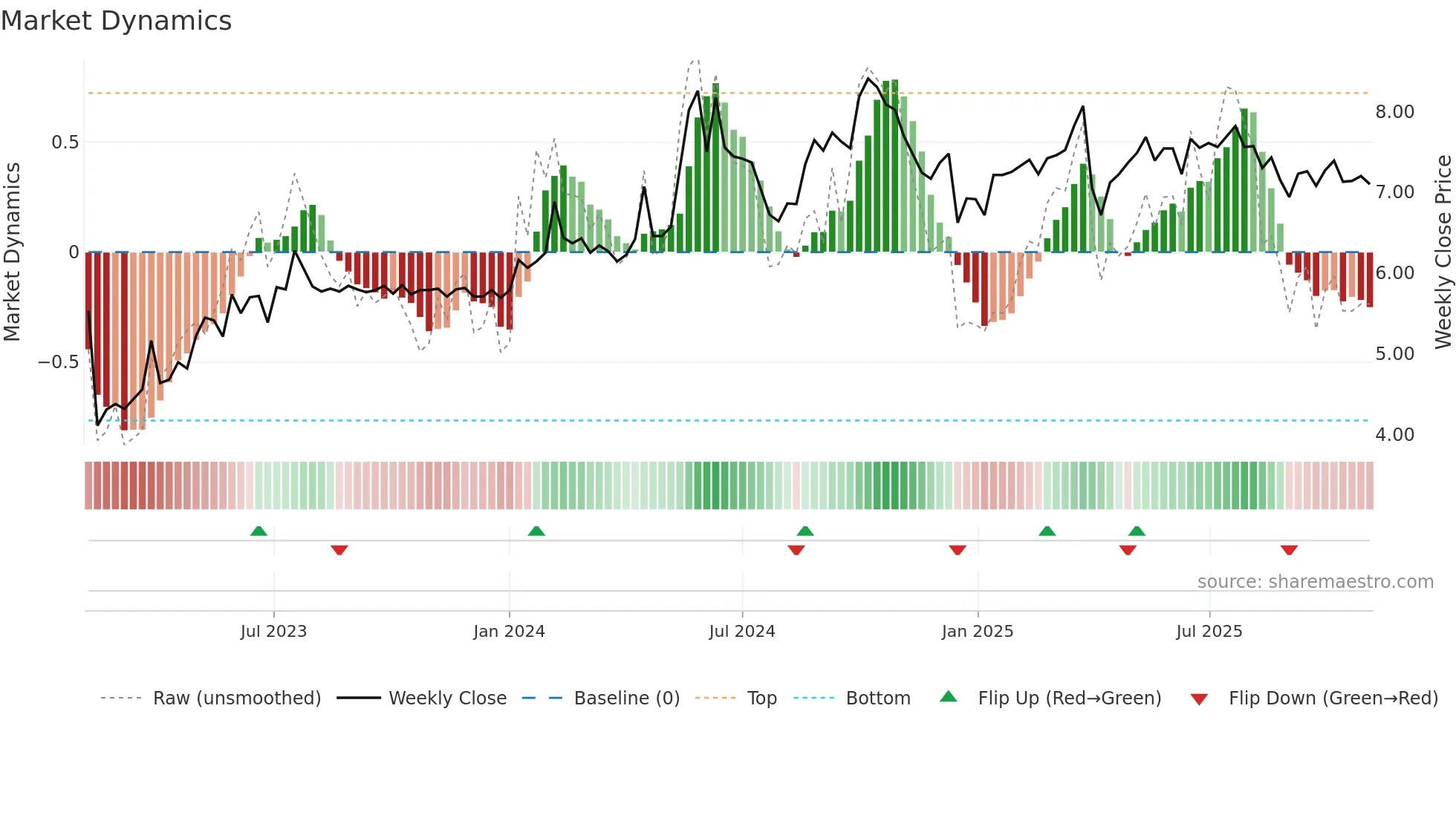1809 weekly Market Dynamics chart