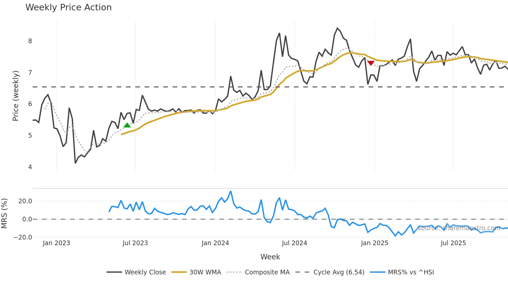 1809 weekly Price Action chart, closing 2025-11-03