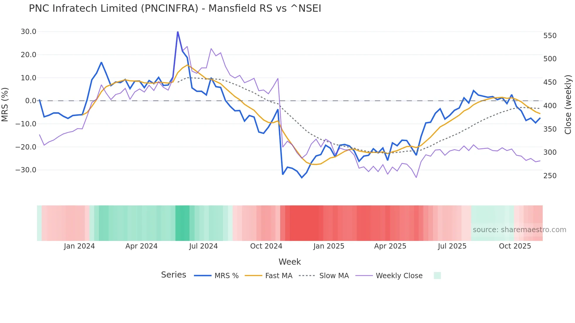 PNCINFRA Mansfield Relative Strength chart