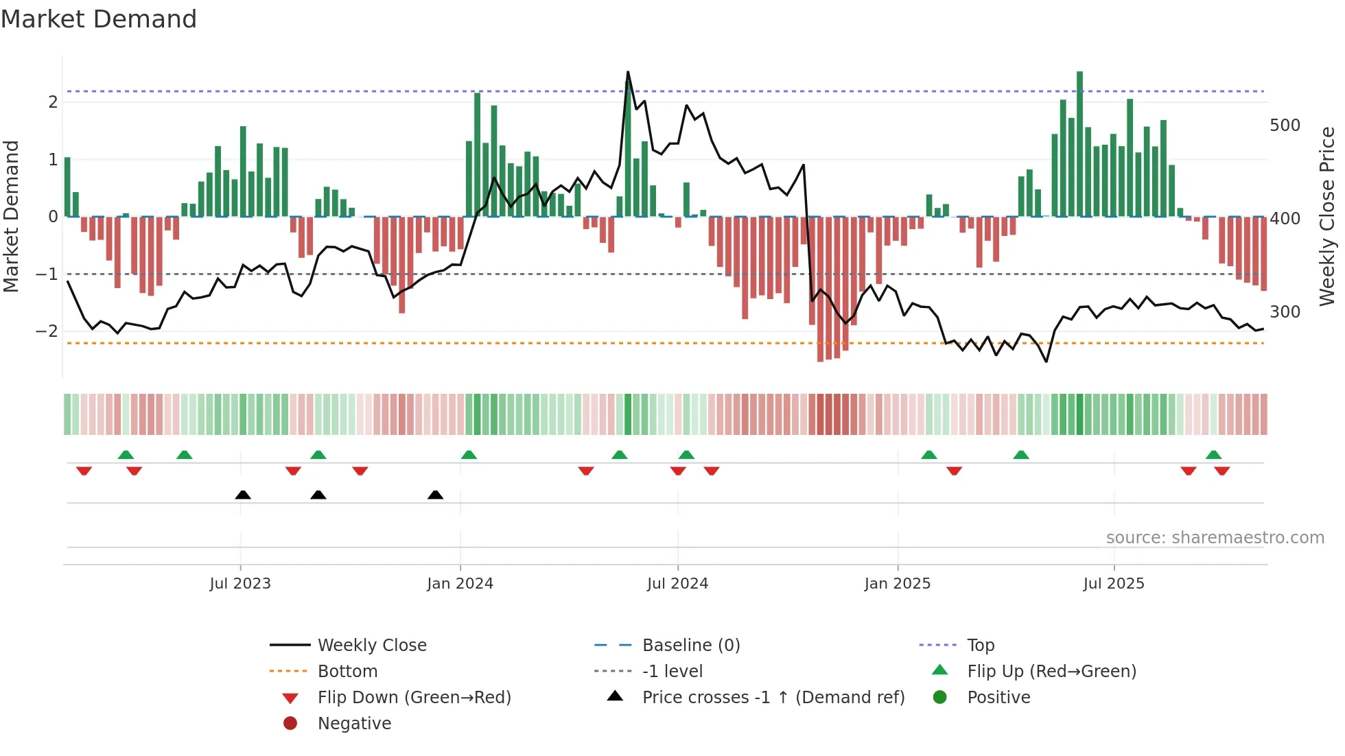 PNCINFRA weekly Market Demand chart