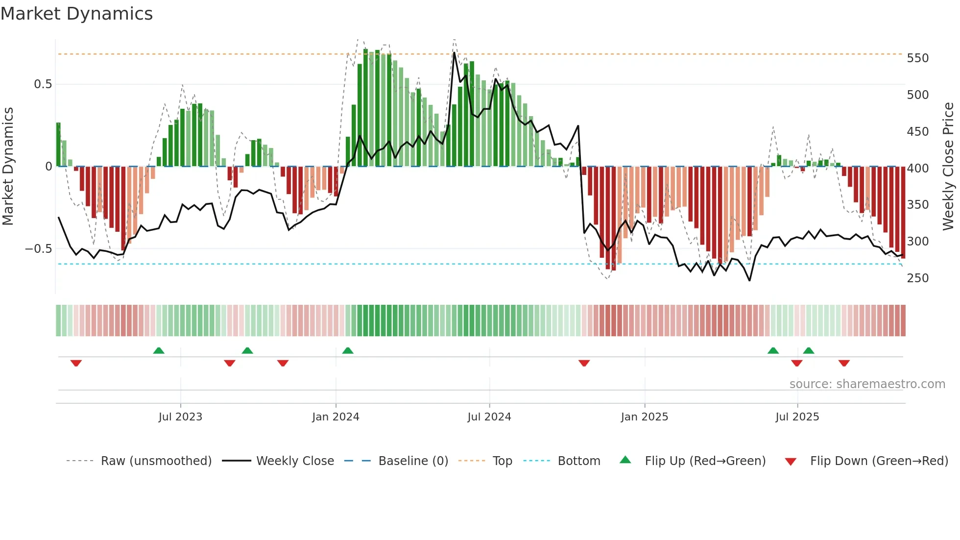PNCINFRA weekly Market Dynamics chart