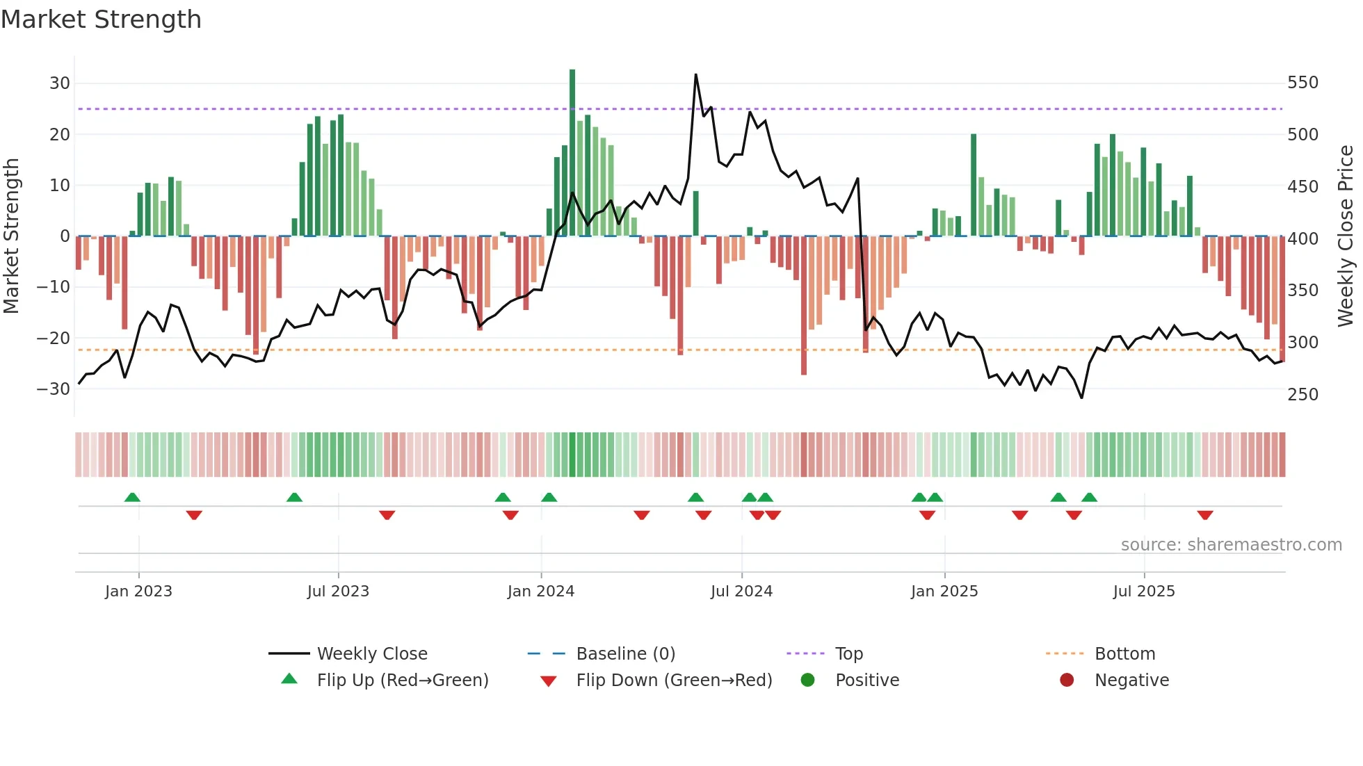 PNCINFRA weekly Market Strength chart