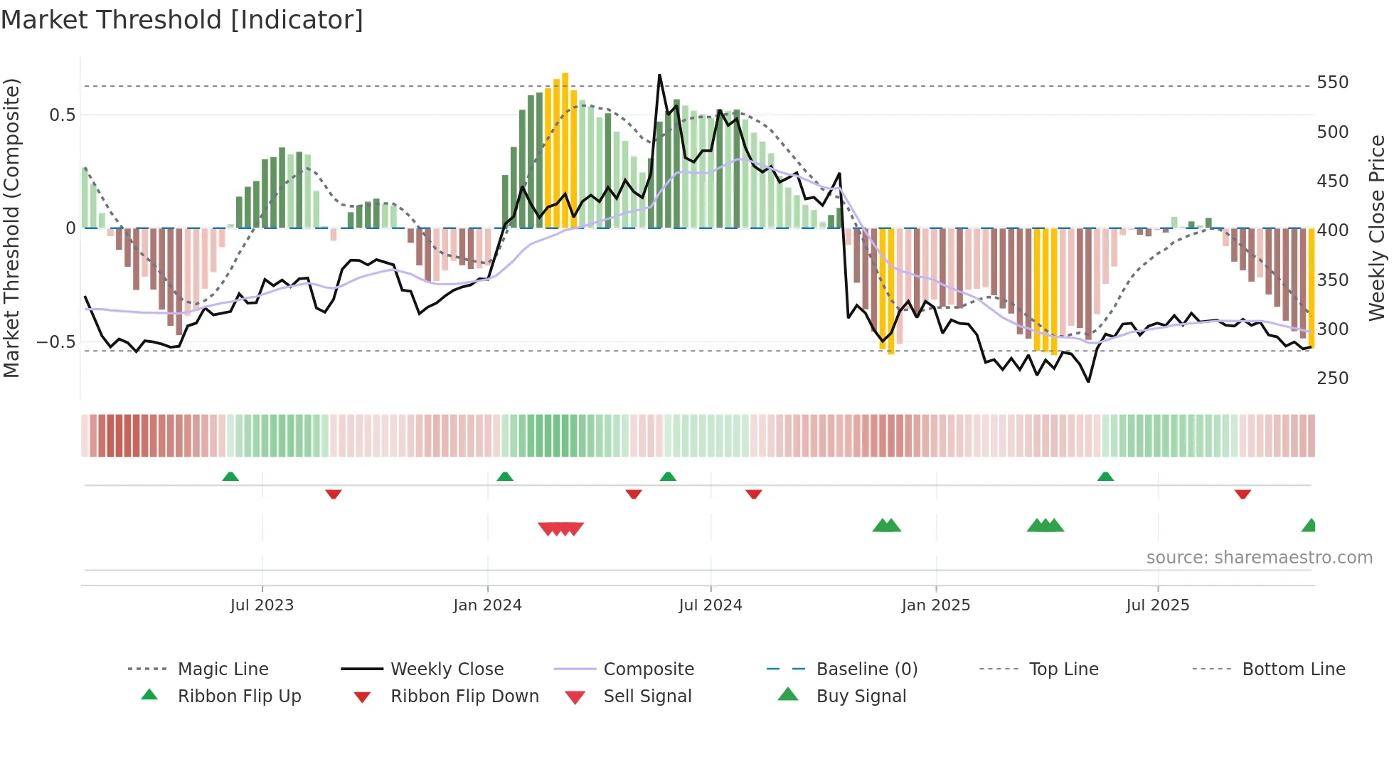 PNCINFRA weekly Market Threshold chart
