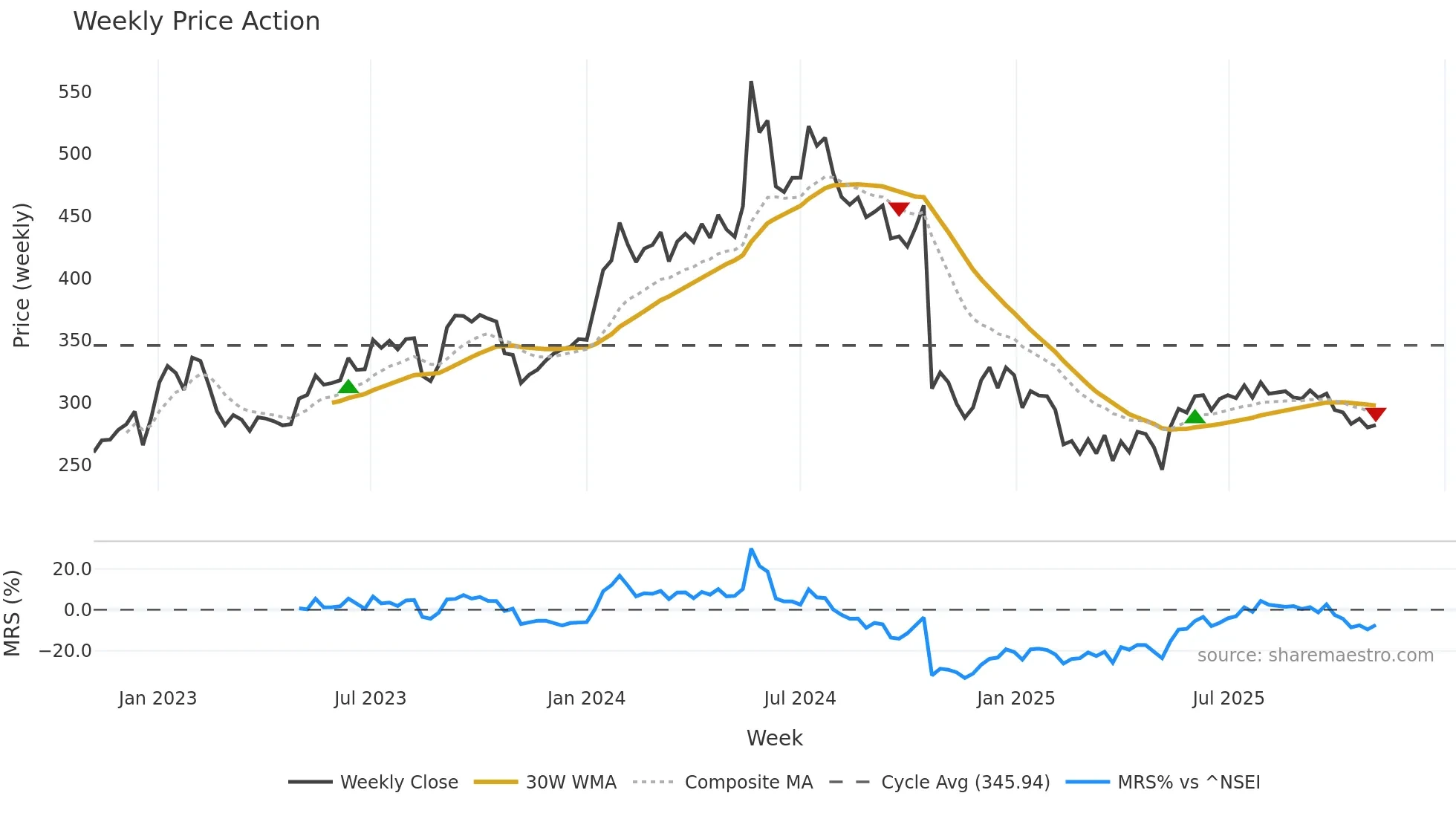PNCINFRA weekly Price Action chart, closing 2025-11-03