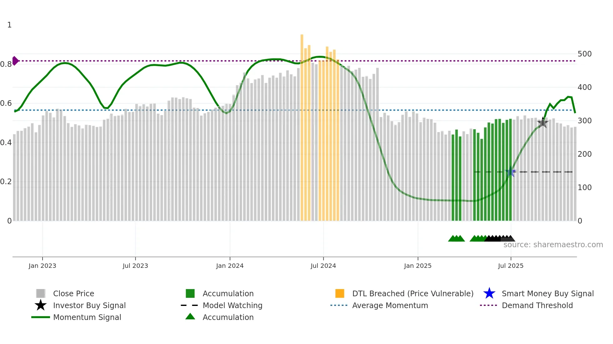 PNCINFRA weekly Smart Money chart