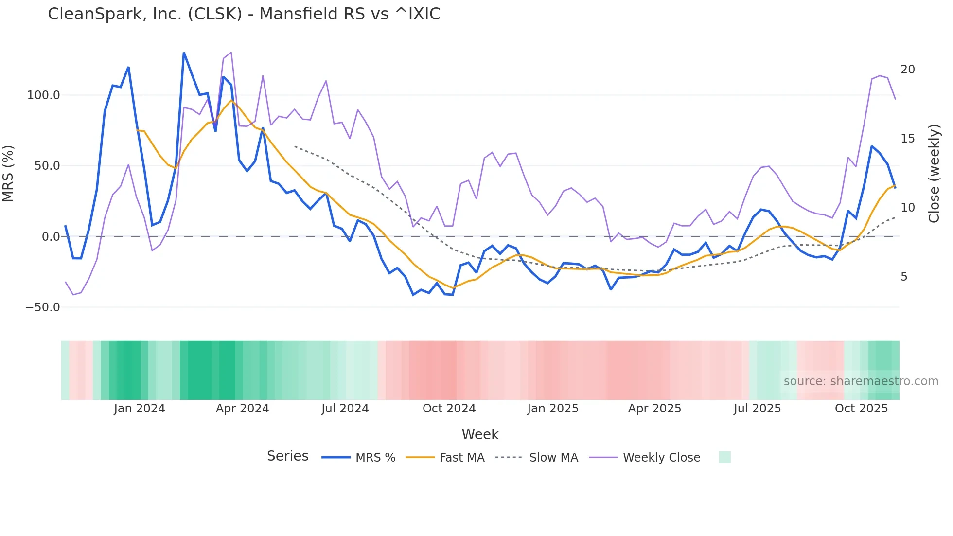 CLSK Mansfield Relative Strength chart