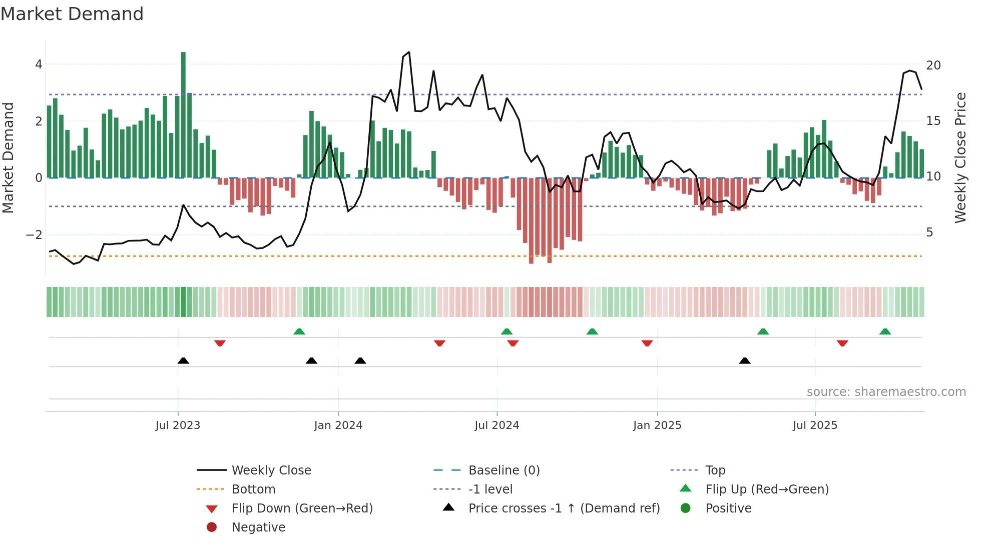 CLSK weekly Market Demand chart