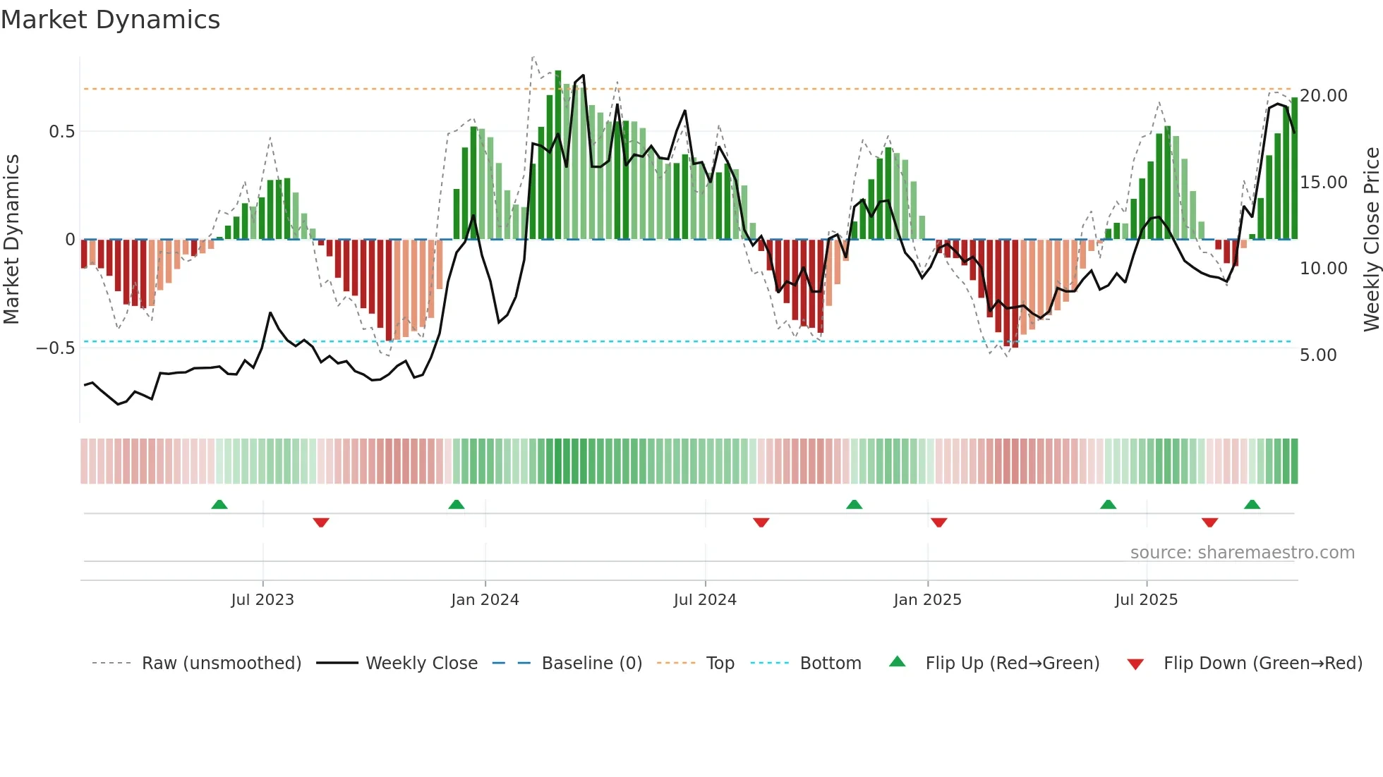 CLSK weekly Market Dynamics chart
