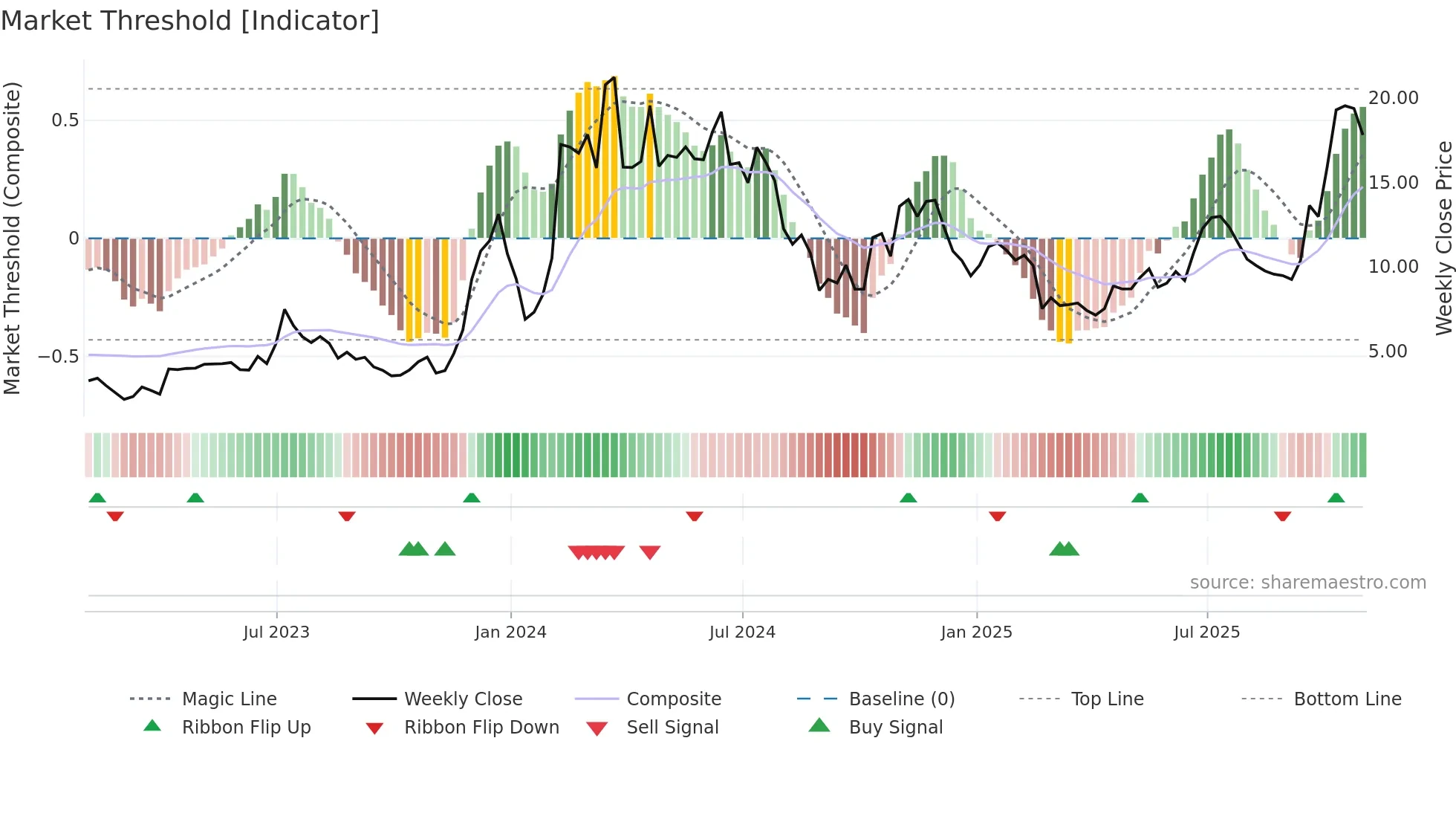 CLSK weekly Market Threshold chart