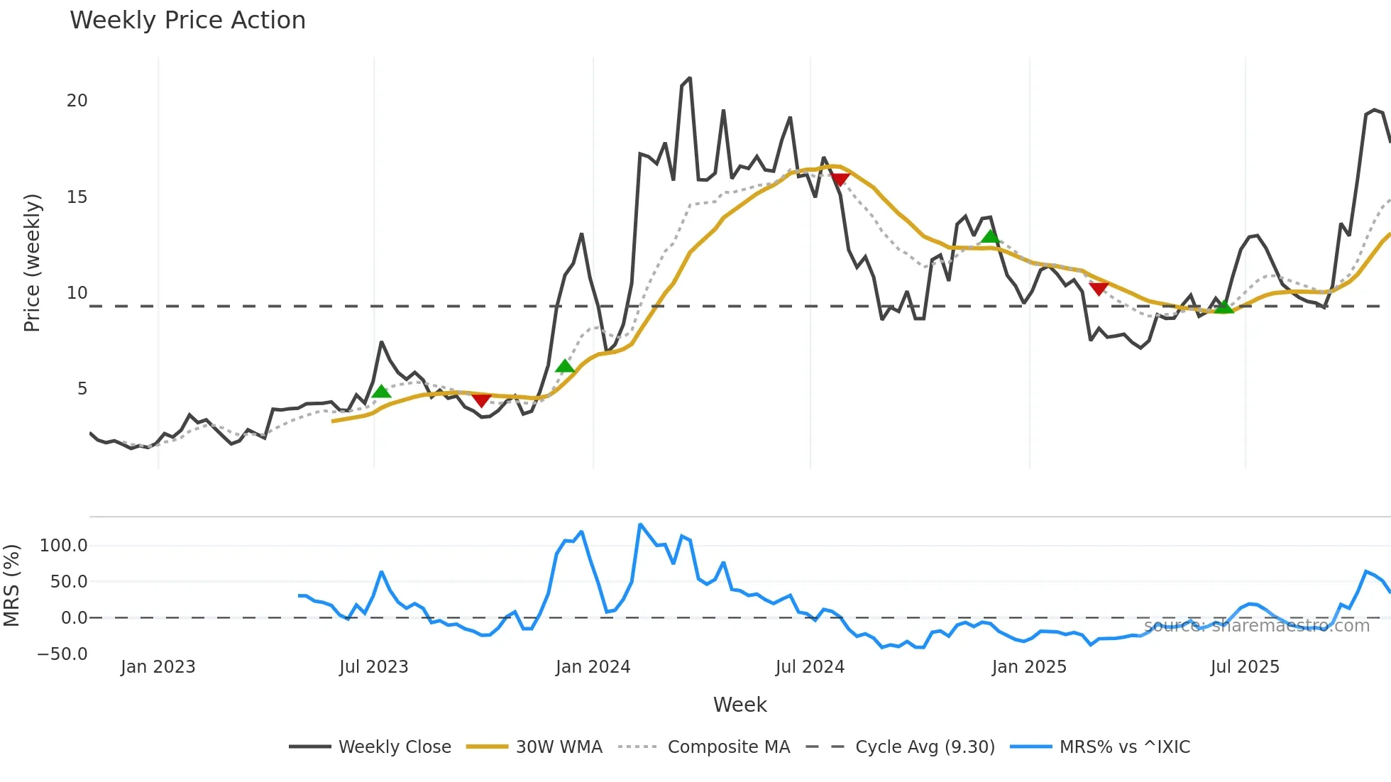 CLSK weekly Price Action chart, closing 2025-10-31