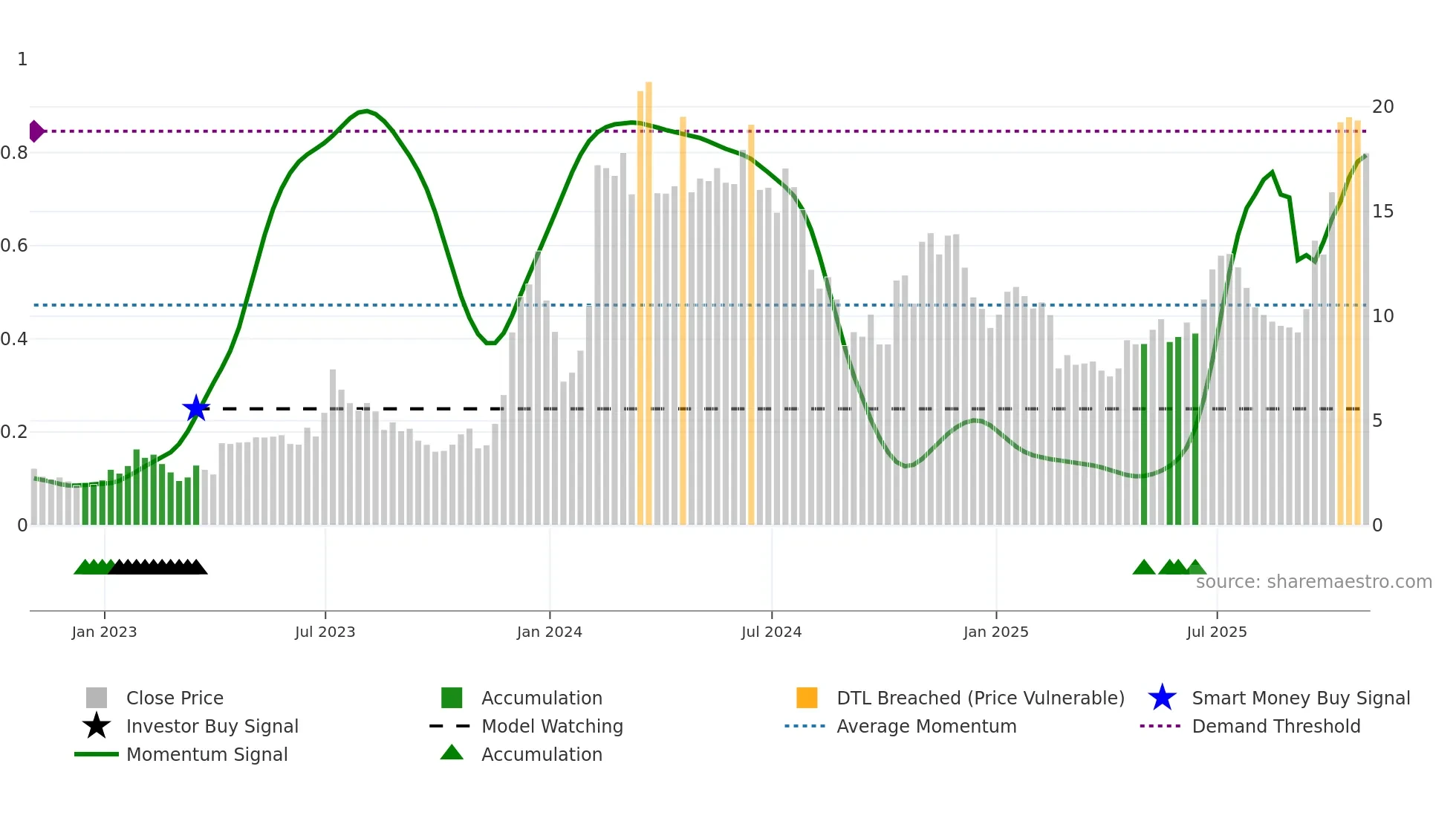 CLSK weekly Smart Money chart