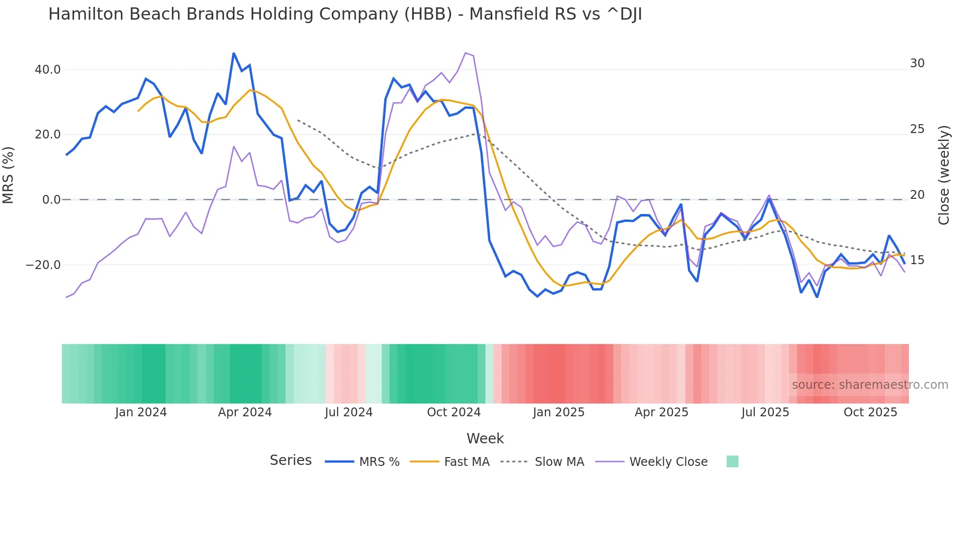 HBB Mansfield Relative Strength chart