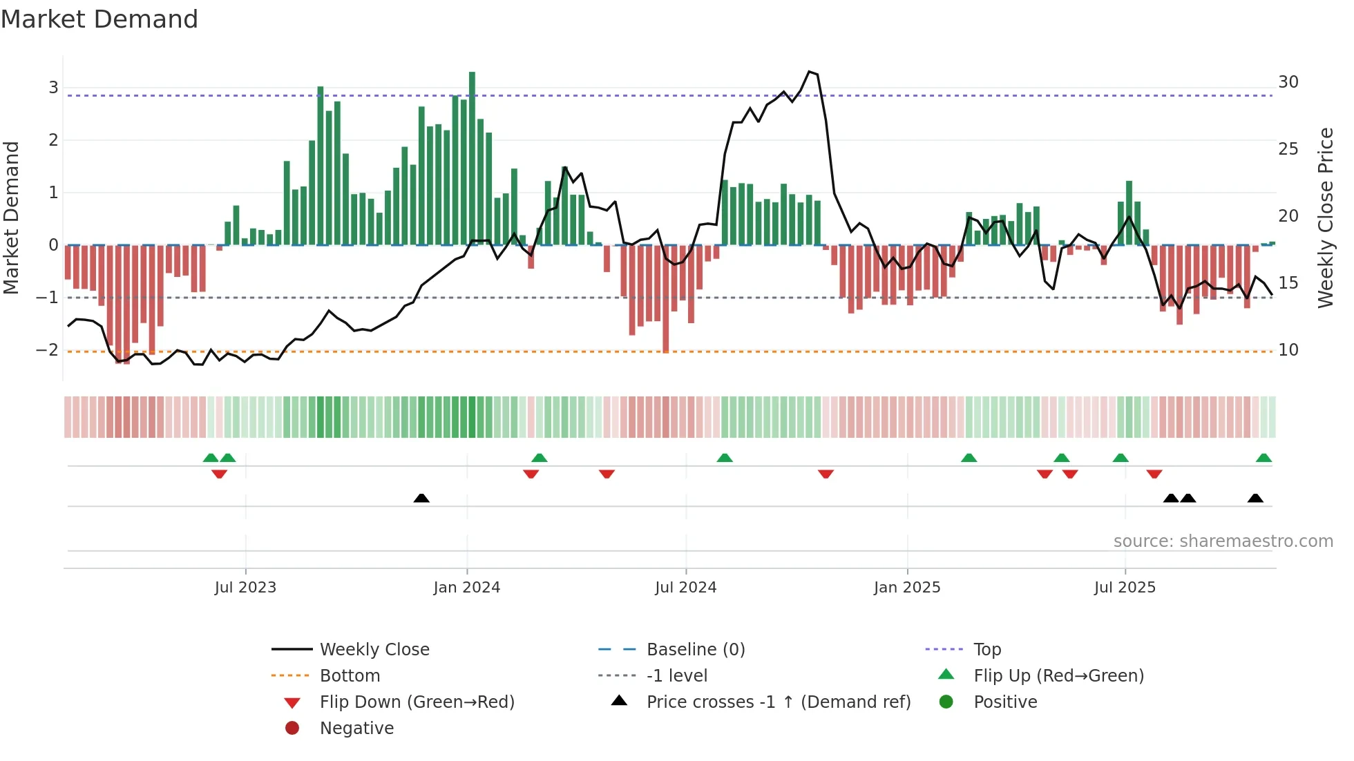 HBB weekly Market Demand chart
