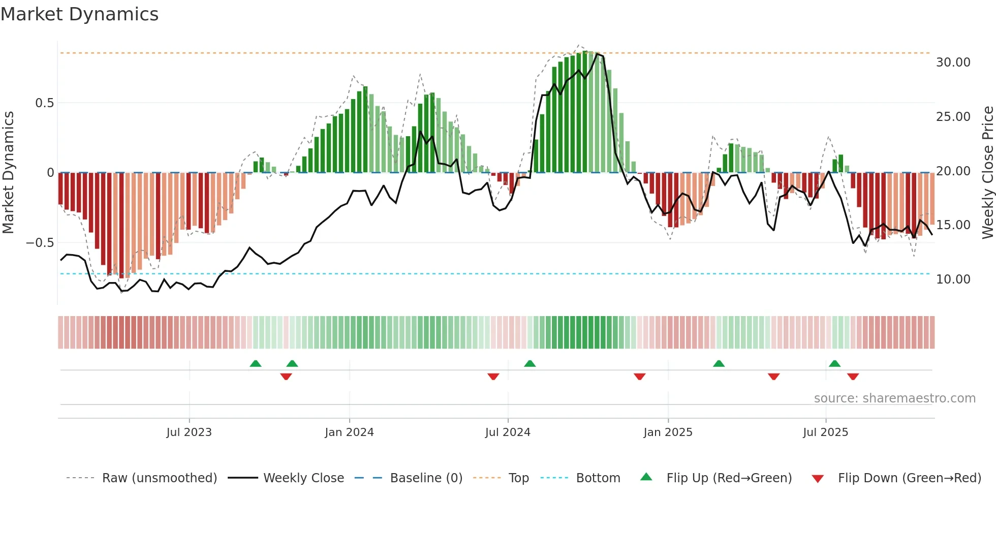 HBB weekly Market Dynamics chart