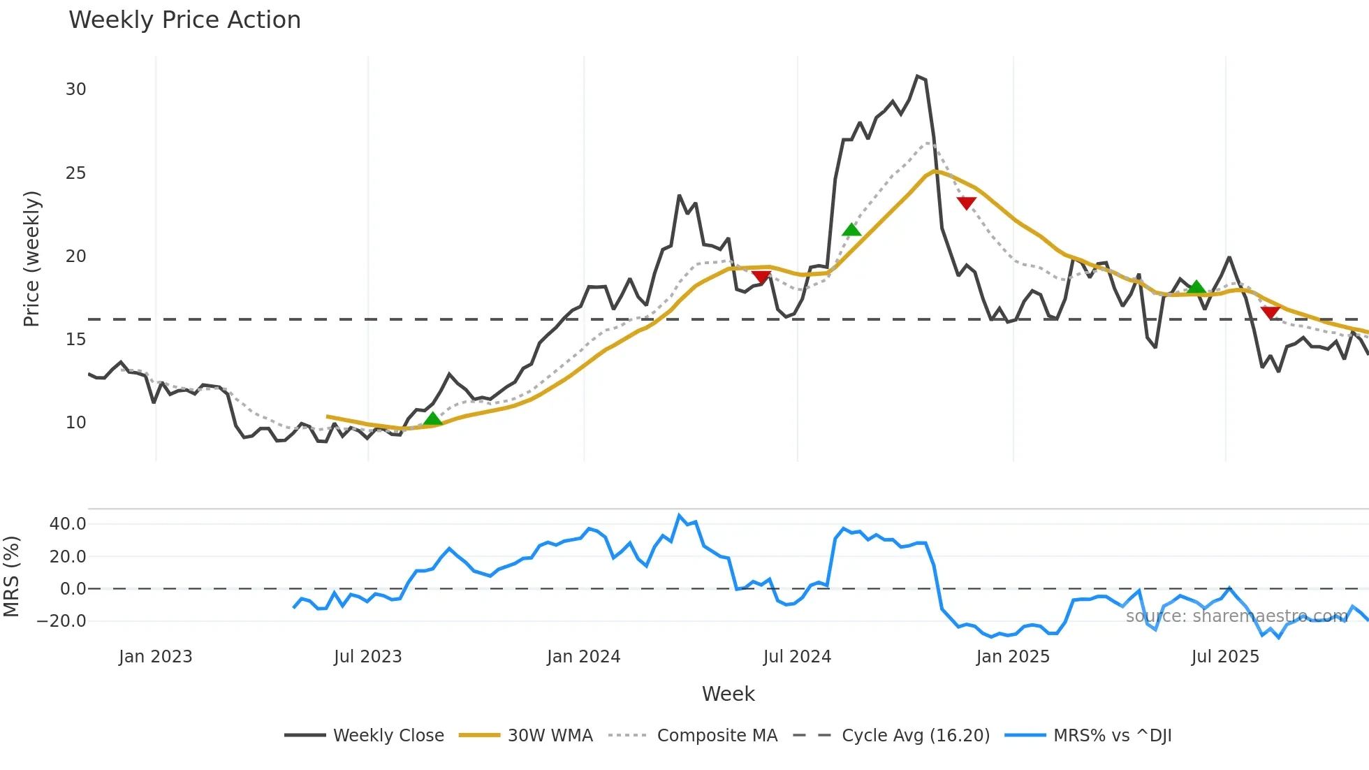 HBB weekly Price Action chart, closing 2025-10-31