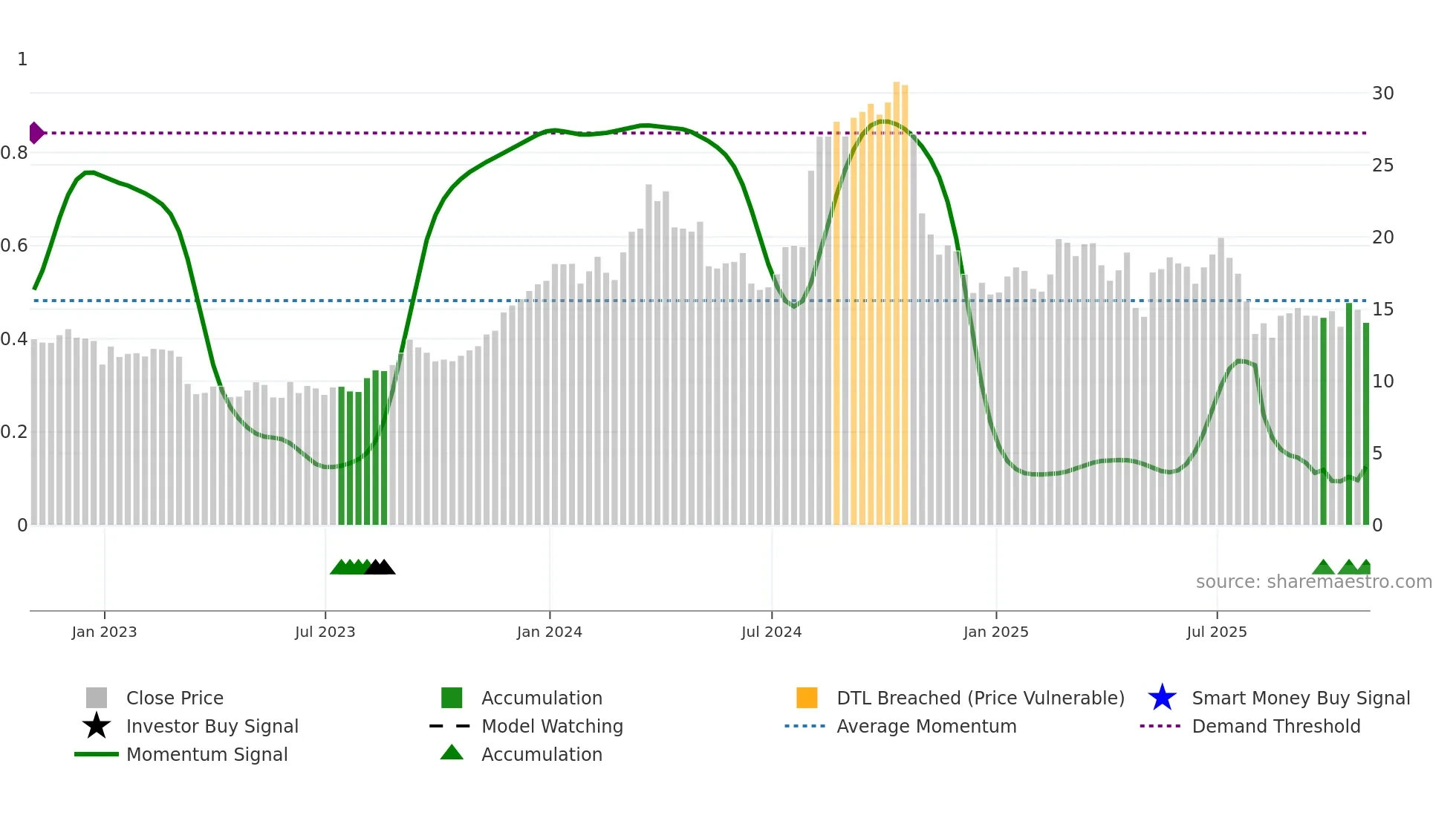 HBB weekly Smart Money chart