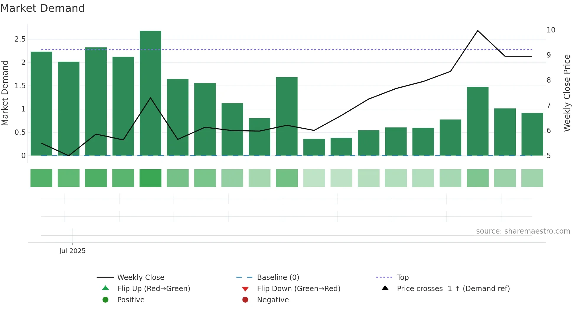 DMXSE-SDB weekly Market Demand chart