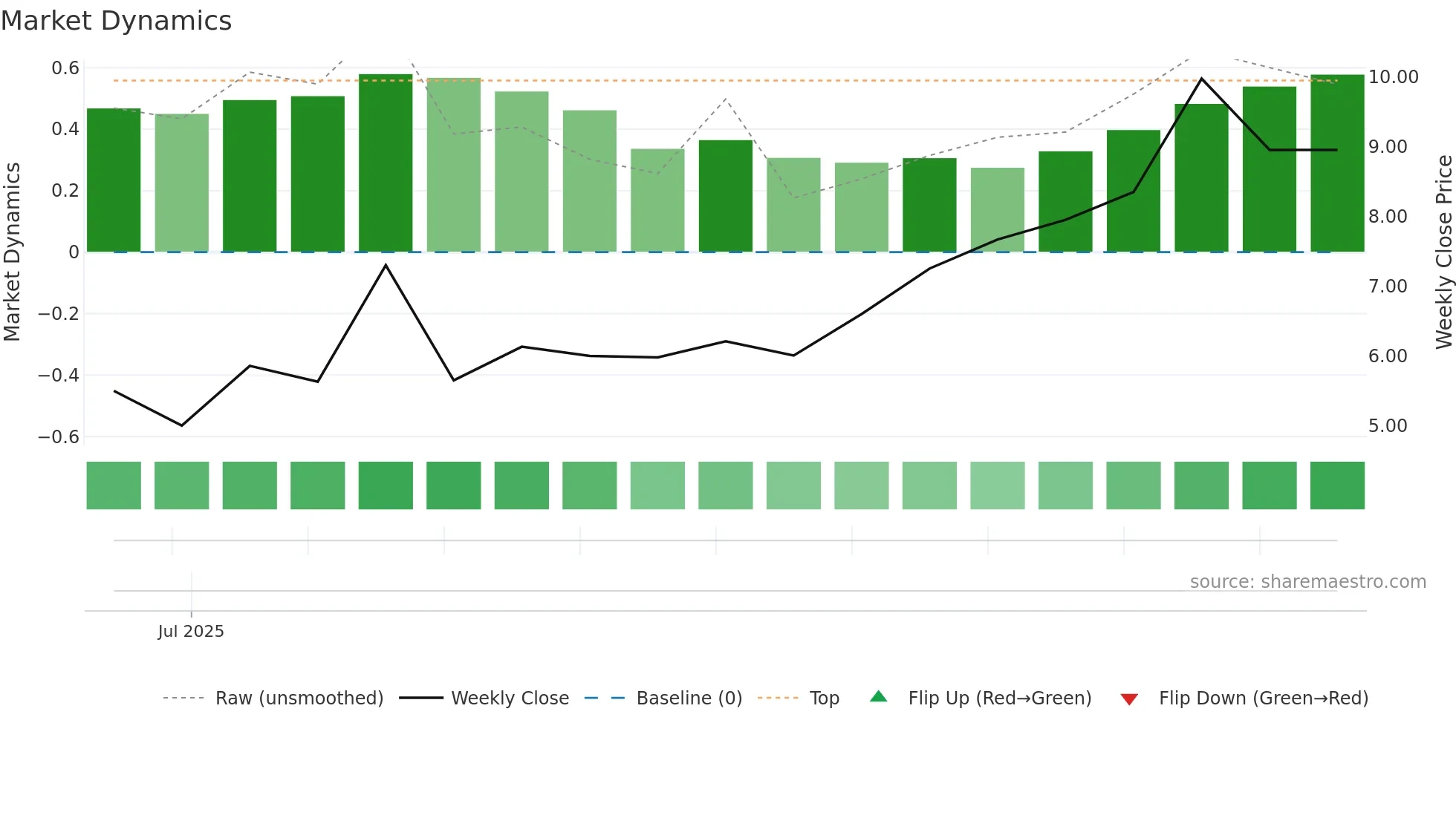 DMXSE-SDB weekly Market Dynamics chart