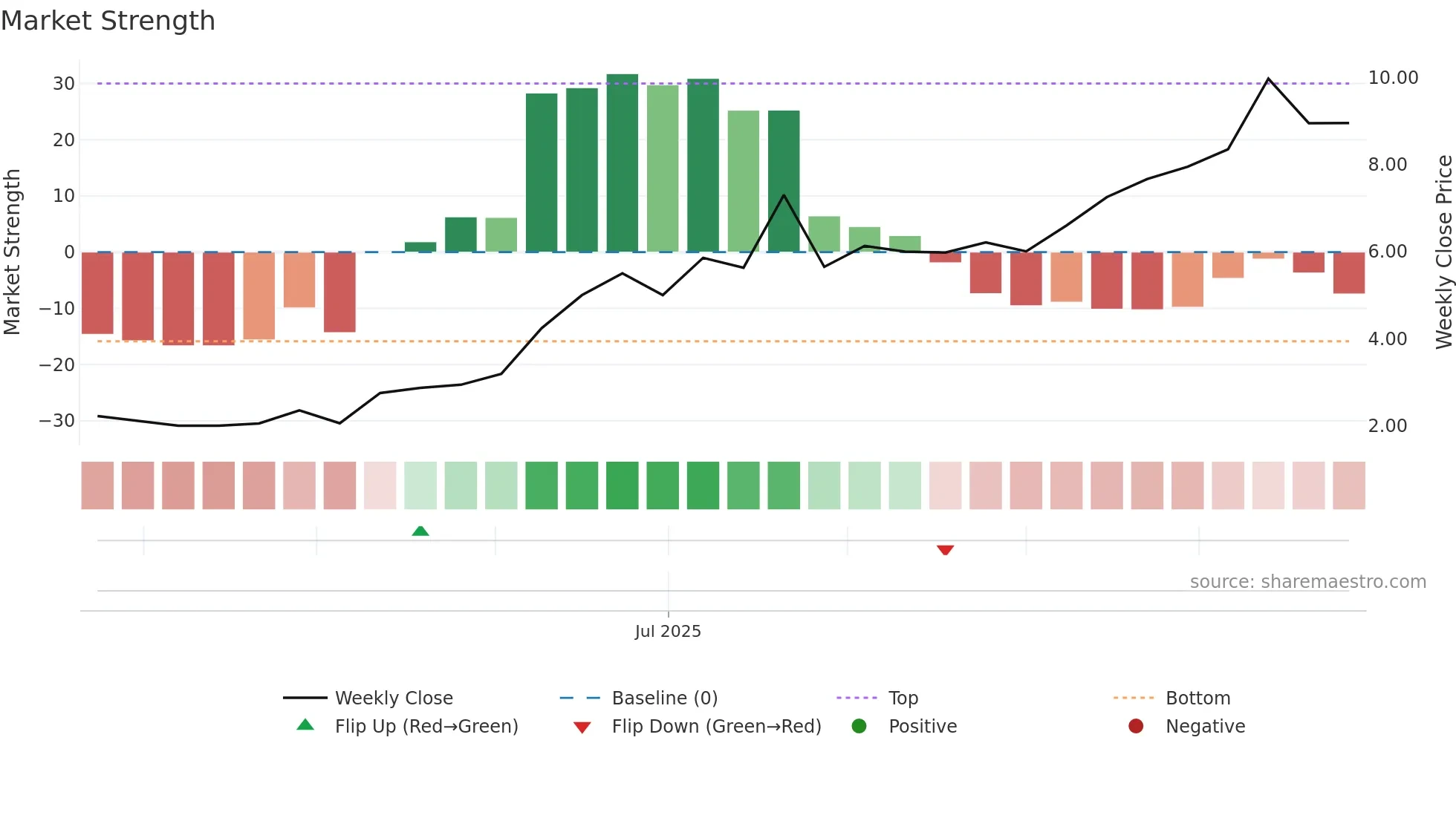 DMXSE-SDB weekly Market Strength chart