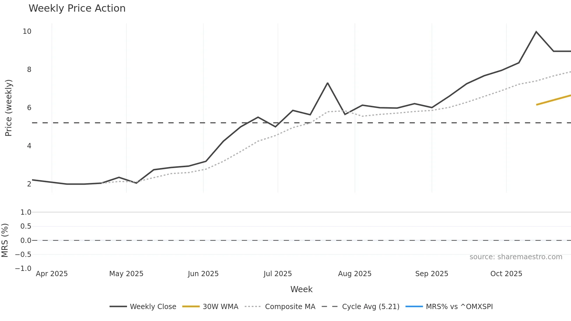 DMXSE-SDB weekly Price Action chart, closing 2025-10-27