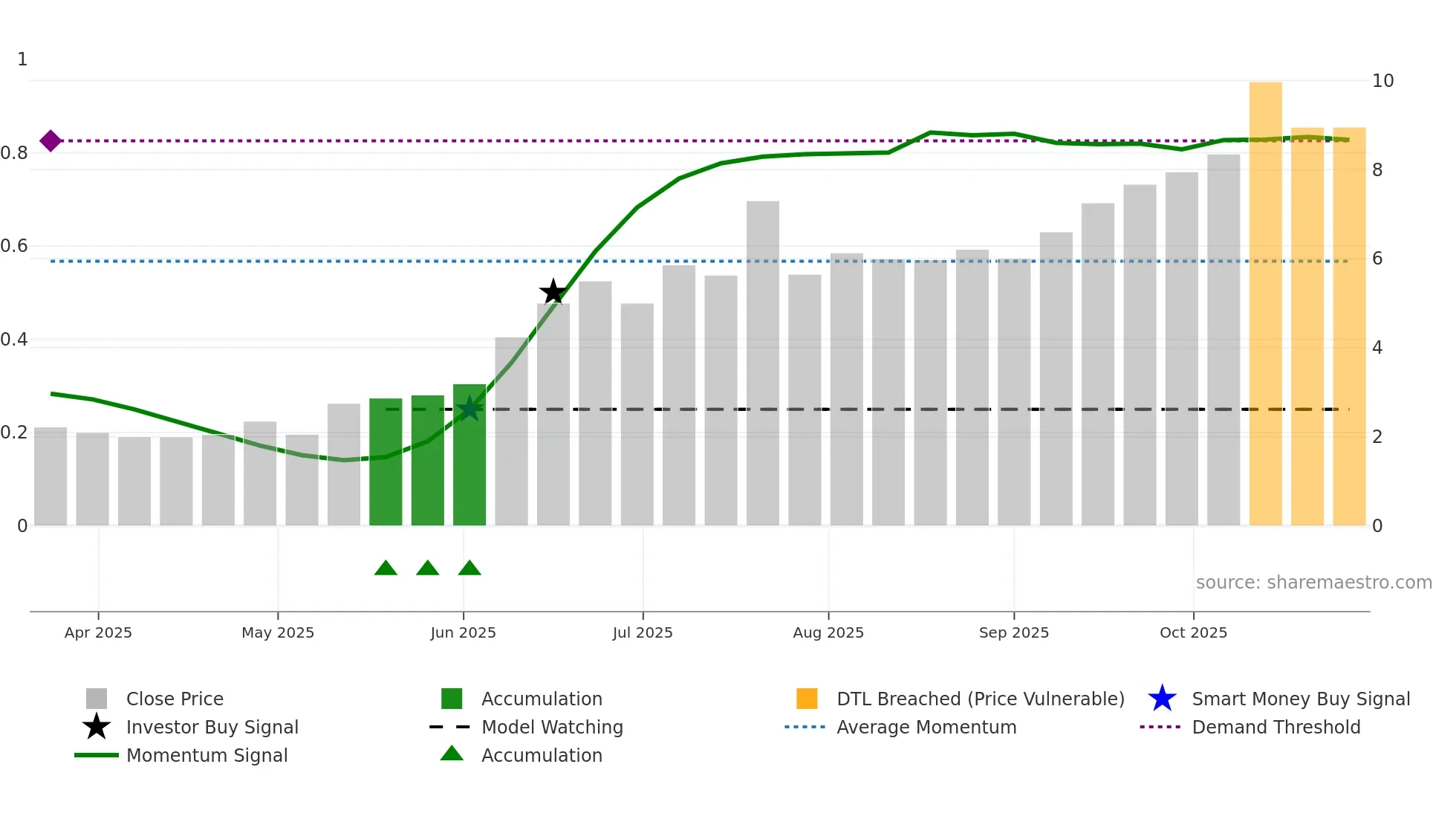 DMXSE-SDB weekly Smart Money chart